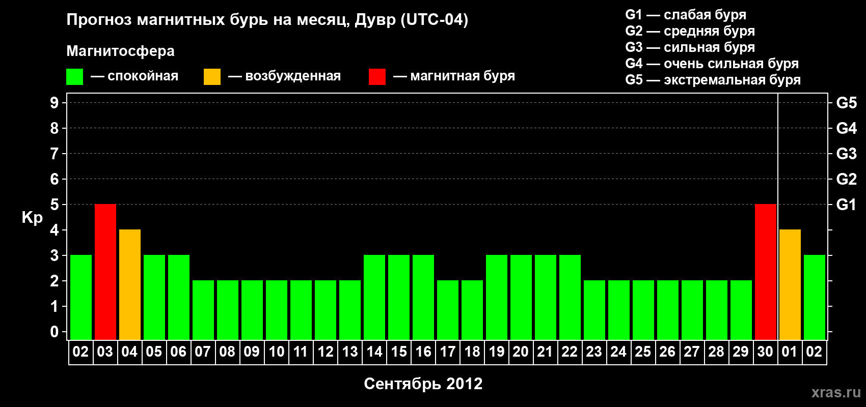 Прогноз максимального суточного геомагнитного индекса Kp на <b>1 месяц</b> (31 день) <b>с 02 сентября по 02 октября 2012 г</b>