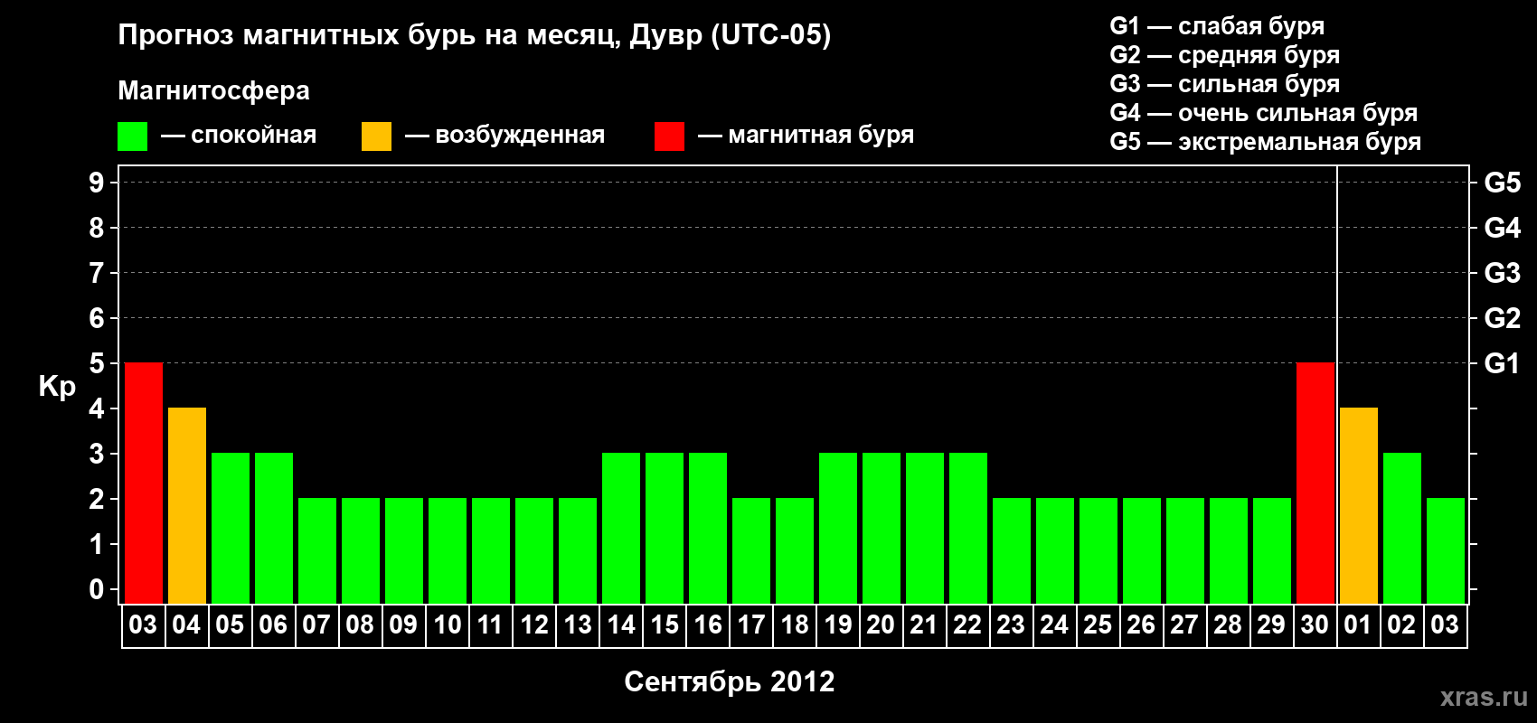 Прогноз максимального суточного геомагнитного индекса Kp на <b>1 месяц</b> (31 день) <b>с 03 сентября по 03 октября 2012 г</b>