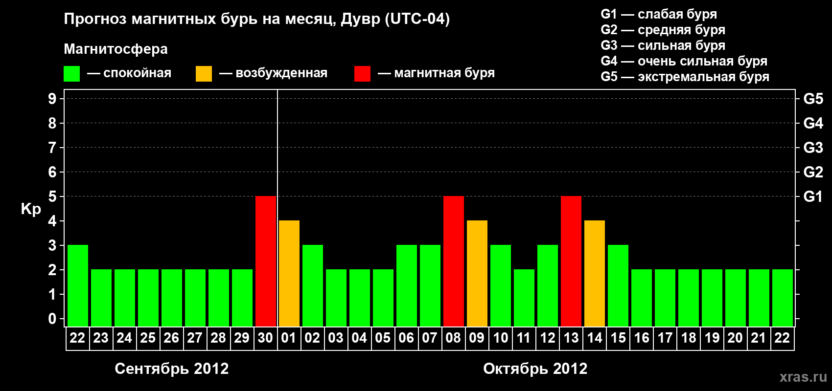 Прогноз максимального суточного геомагнитного индекса Kp на <b>1 месяц</b> (31 день) <b>с 22 сентября по 22 октября 2012 г</b>