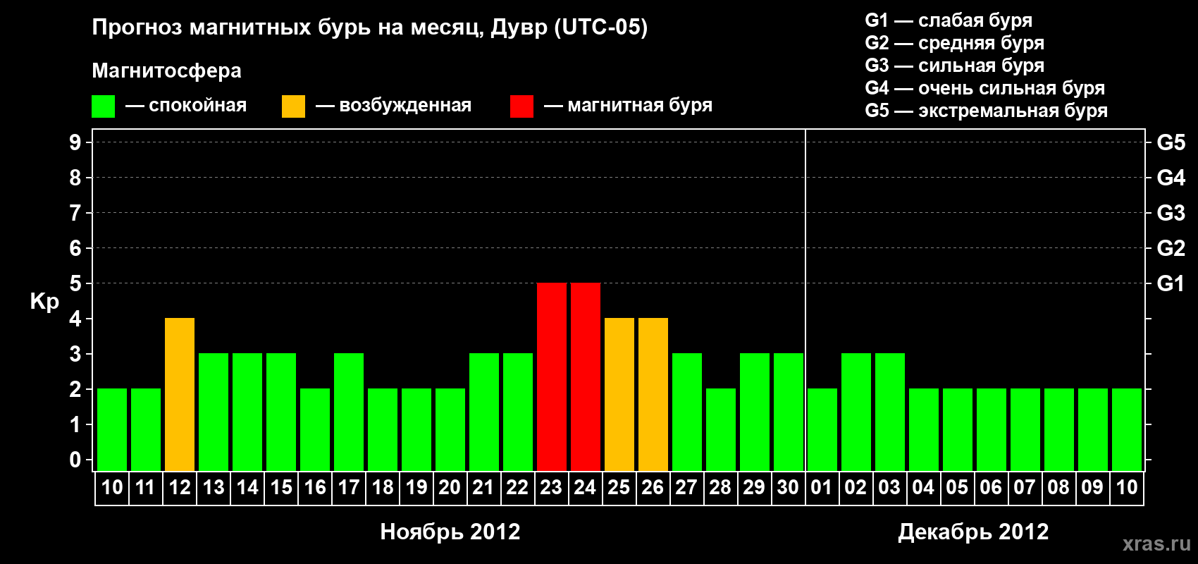 Прогноз максимального суточного геомагнитного индекса Kp на <b>1 месяц</b> (31 день) <b>с 10 ноября по 10 декабря 2012 г</b>