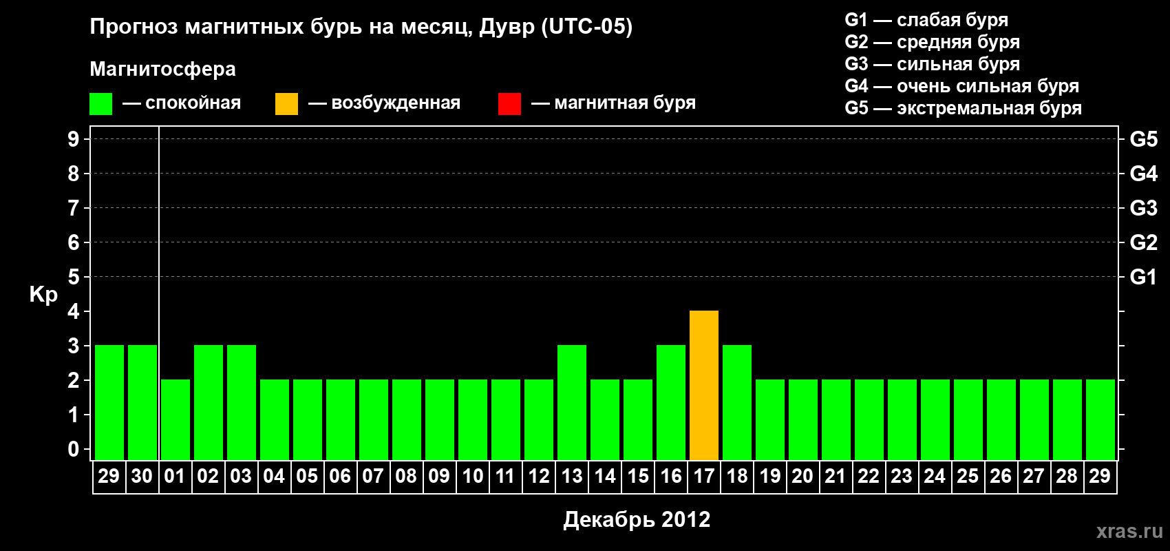 Прогноз максимального суточного геомагнитного индекса Kp на <b>1 месяц</b> (31 день) <b>с 29 ноября по 29 декабря 2012 г</b>