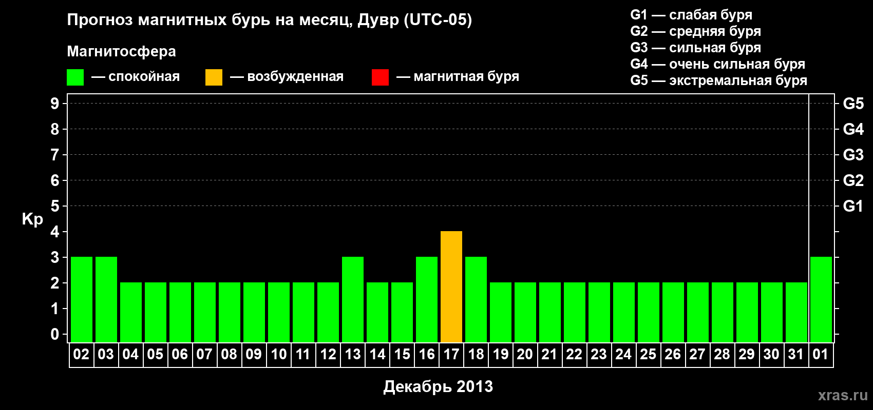 Прогноз максимального суточного геомагнитного индекса Kp на <b>1 месяц</b> (31 день) <b>с 02 декабря 2012 г по 01 января 2013 г</b>