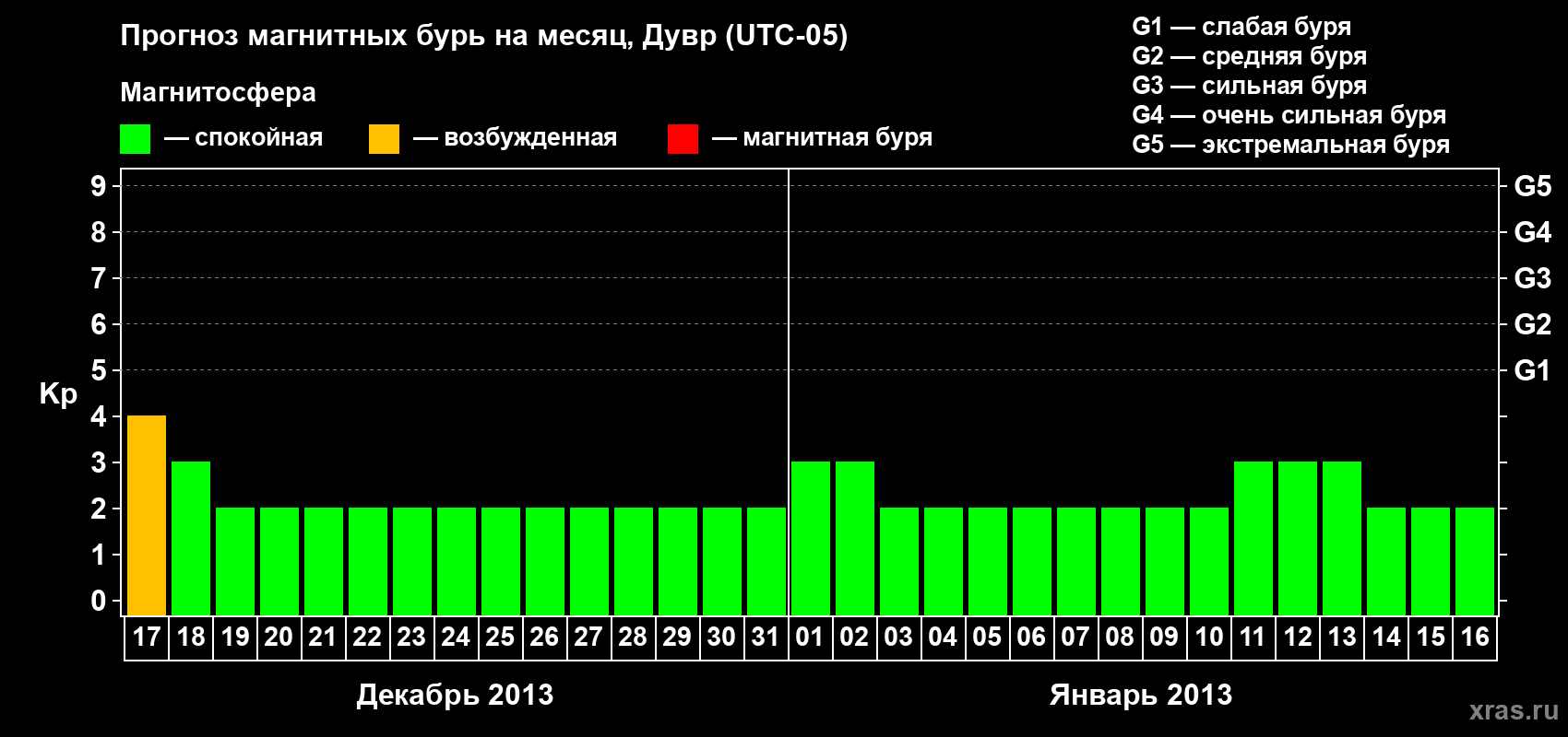 Прогноз максимального суточного геомагнитного индекса Kp на <b>1 месяц</b> (31 день) <b>с 17 декабря 2012 г по 16 января 2013 г</b>