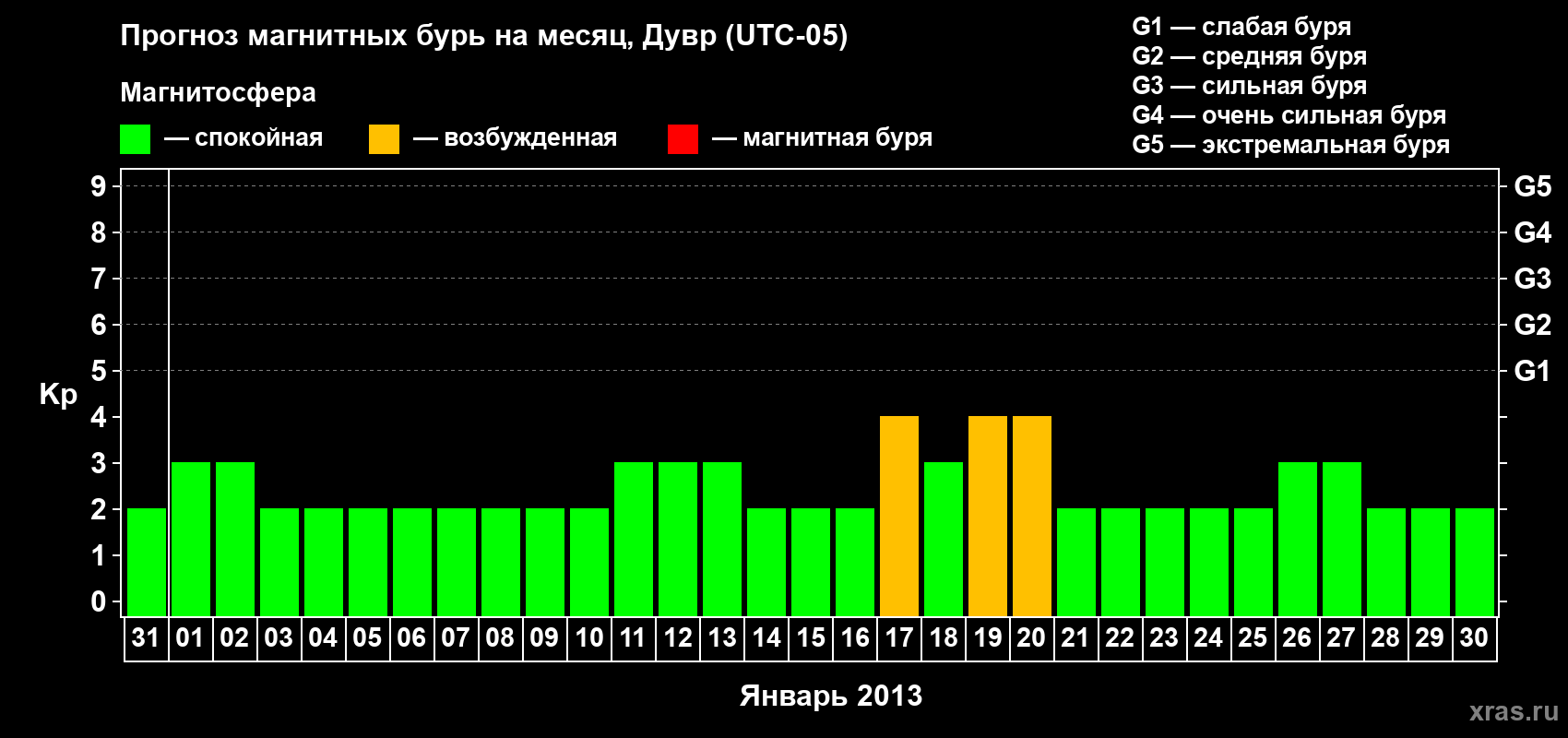 Прогноз максимального суточного геомагнитного индекса Kp на <b>1 месяц</b> (31 день) <b>с 31 декабря 2012 г по 30 января 2013 г</b>