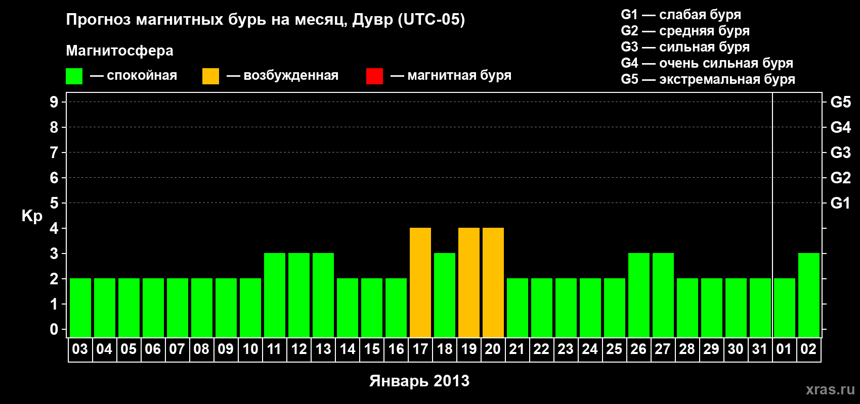Прогноз максимального суточного геомагнитного индекса Kp на <b>1 месяц</b> (31 день) <b>с 03 января по 02 февраля 2013 г</b>