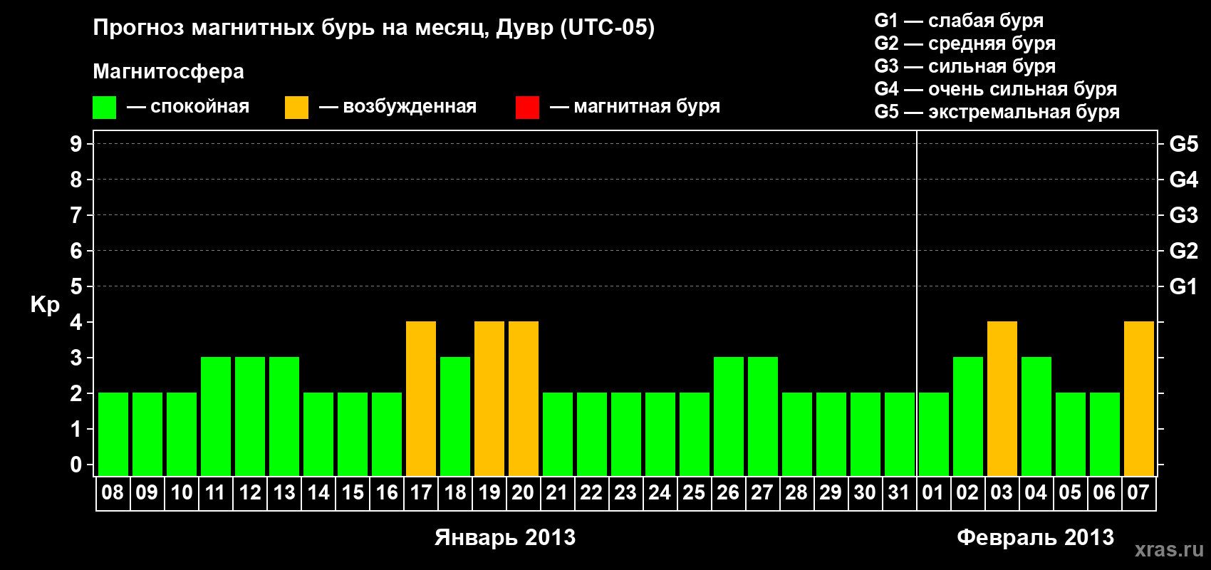 Прогноз максимального суточного геомагнитного индекса Kp на <b>1 месяц</b> (31 день) <b>с 08 января по 07 февраля 2013 г</b>