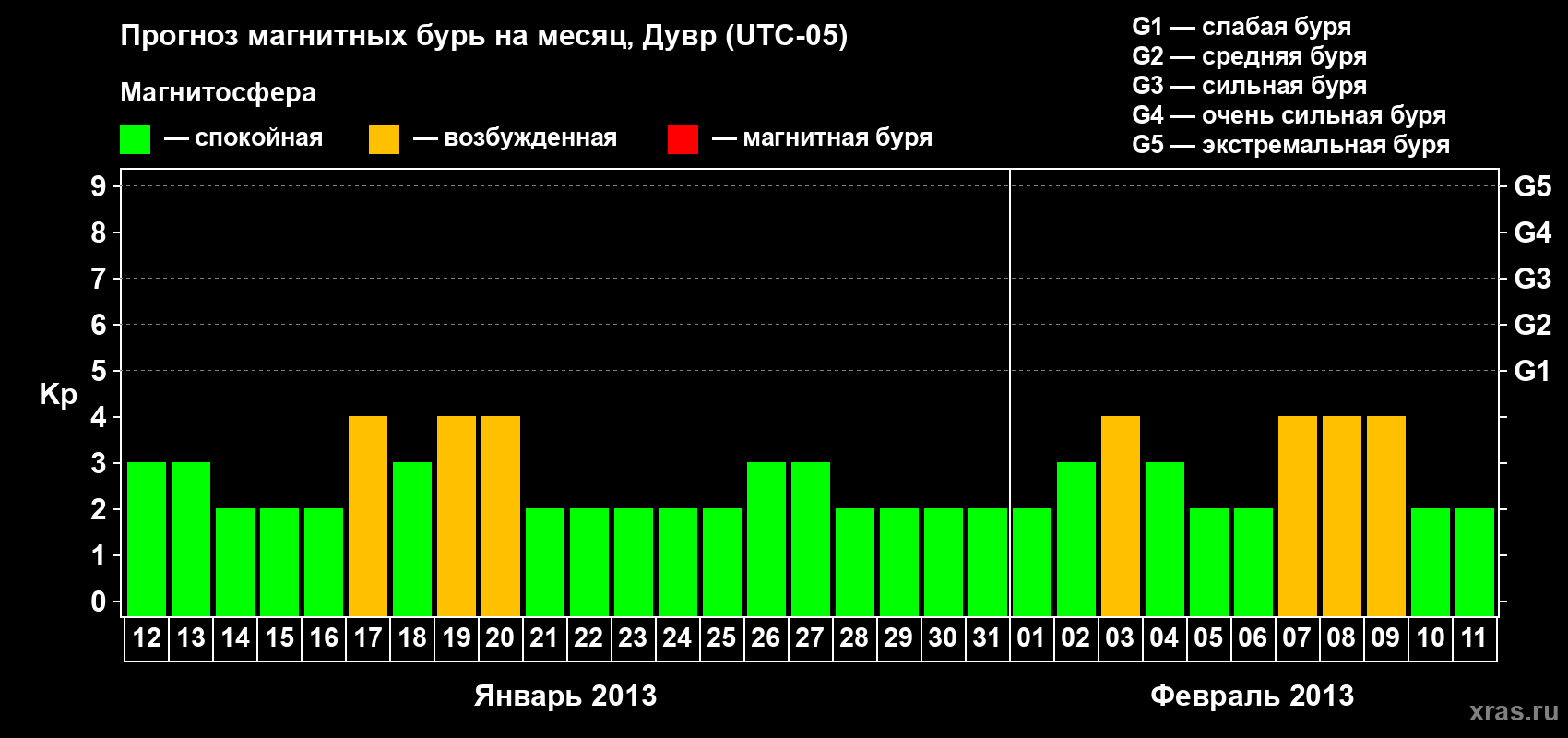 Прогноз максимального суточного геомагнитного индекса Kp на <b>1 месяц</b> (31 день) <b>с 12 января по 11 февраля 2013 г</b>