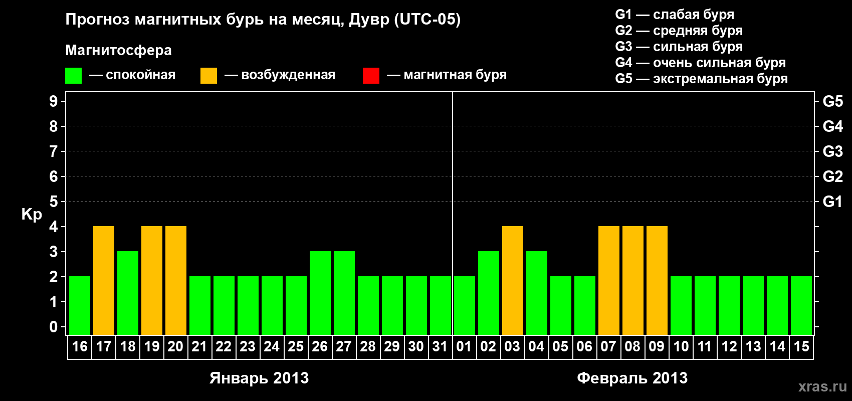 Прогноз максимального суточного геомагнитного индекса Kp на <b>1 месяц</b> (31 день) <b>с 16 января по 15 февраля 2013 г</b>