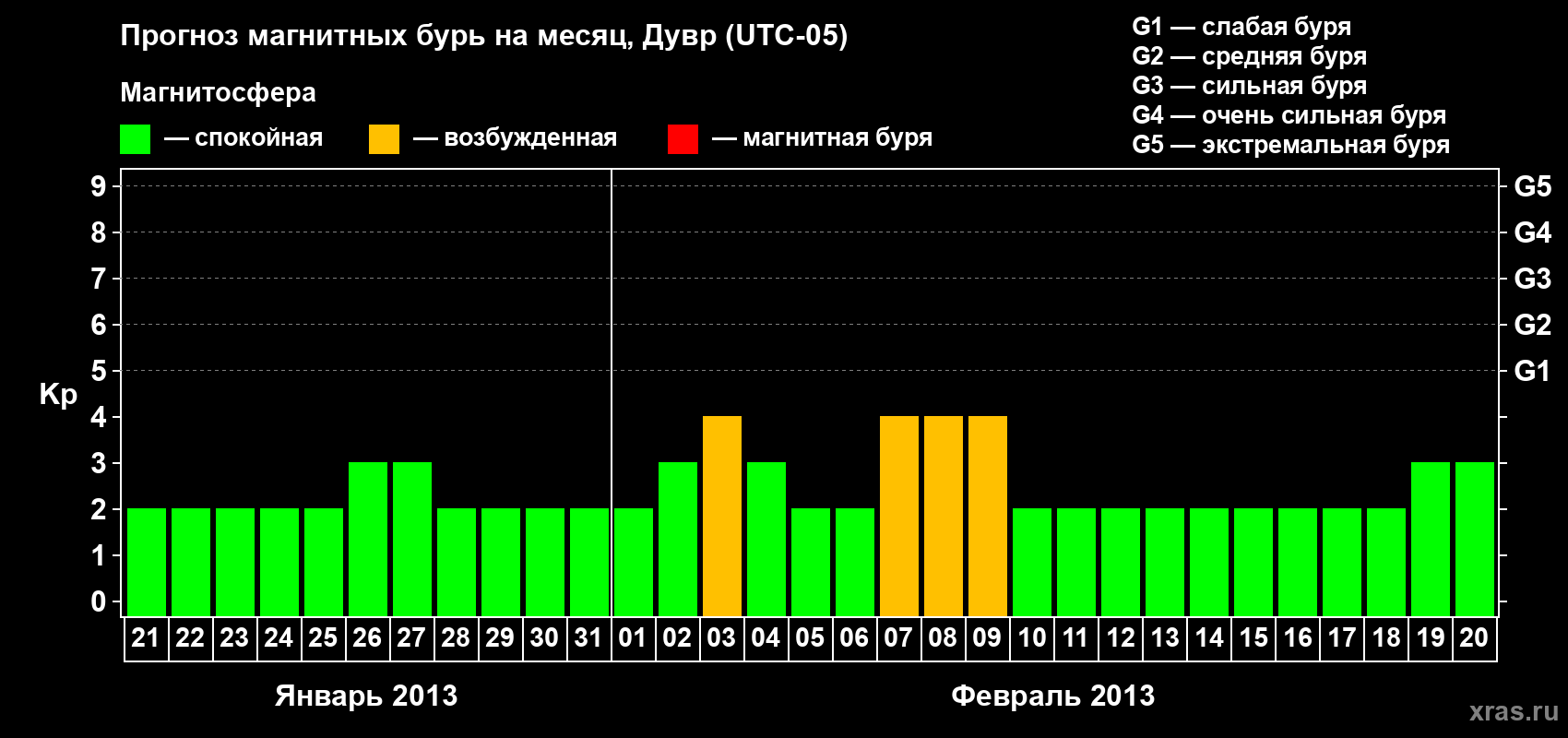 Прогноз максимального суточного геомагнитного индекса Kp на <b>1 месяц</b> (31 день) <b>с 21 января по 20 февраля 2013 г</b>