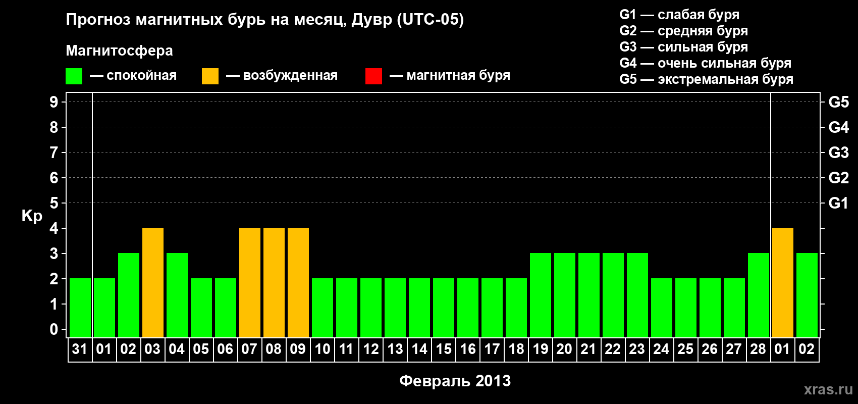 Прогноз максимального суточного геомагнитного индекса Kp на <b>1 месяц</b> (31 день) <b>с 31 января по 02 марта 2013 г</b>