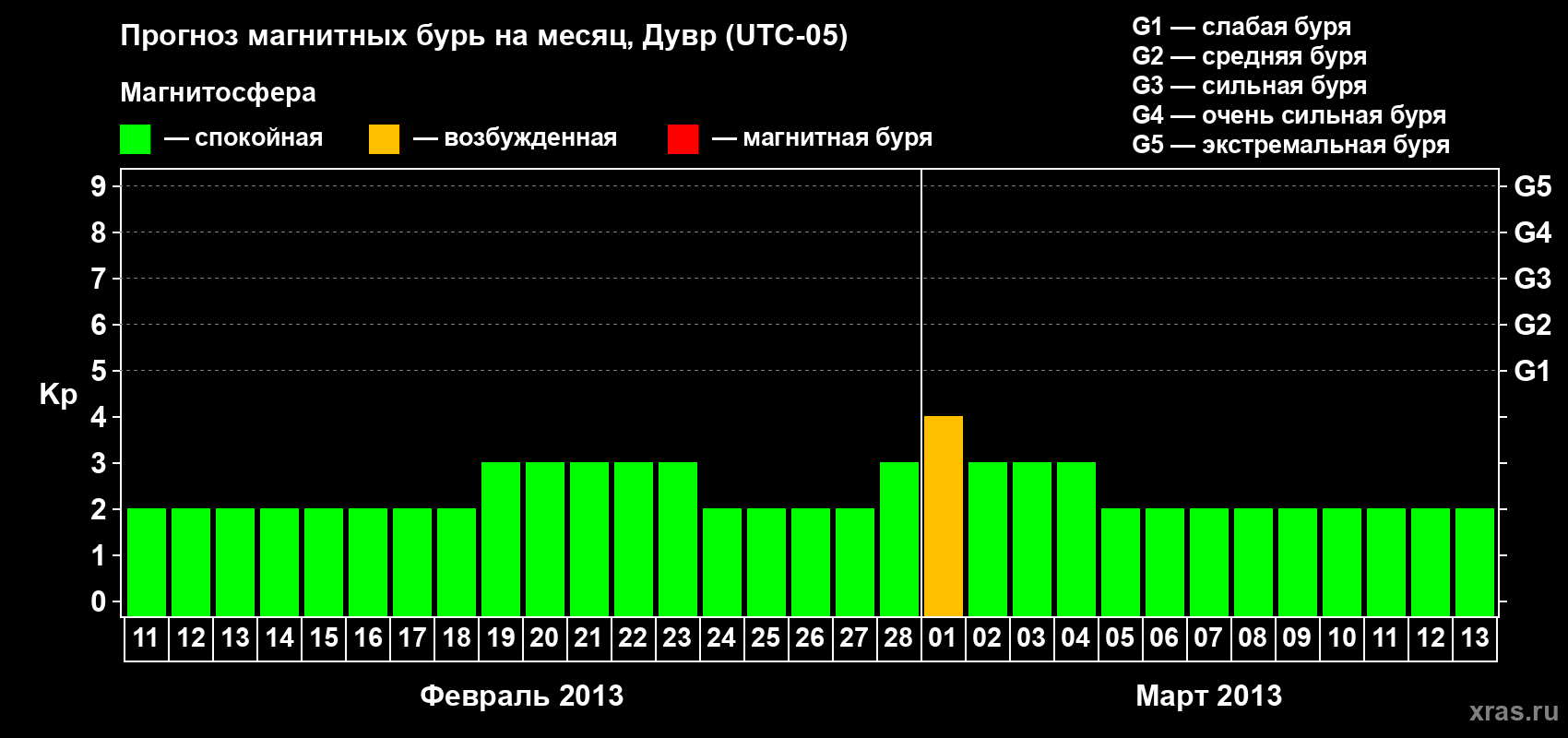 Прогноз максимального суточного геомагнитного индекса Kp на <b>1 месяц</b> (31 день) <b>с 11 февраля по 13 марта 2013 г</b>