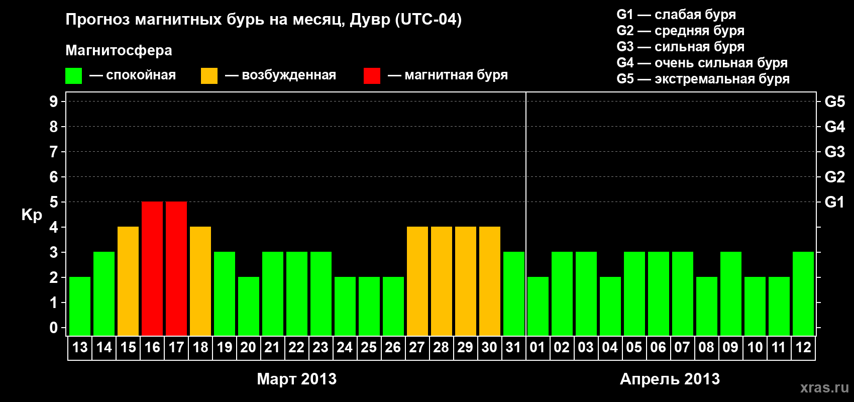 Прогноз максимального суточного геомагнитного индекса Kp на <b>1 месяц</b> (31 день) <b>с 13 марта по 12 апреля 2013 г</b>