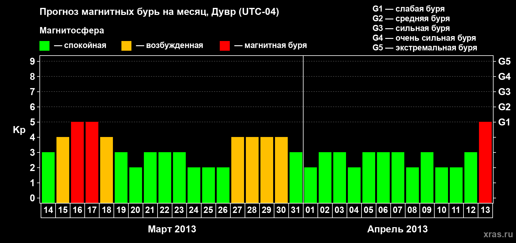Прогноз максимального суточного геомагнитного индекса Kp на <b>1 месяц</b> (31 день) <b>с 14 марта по 13 апреля 2013 г</b>