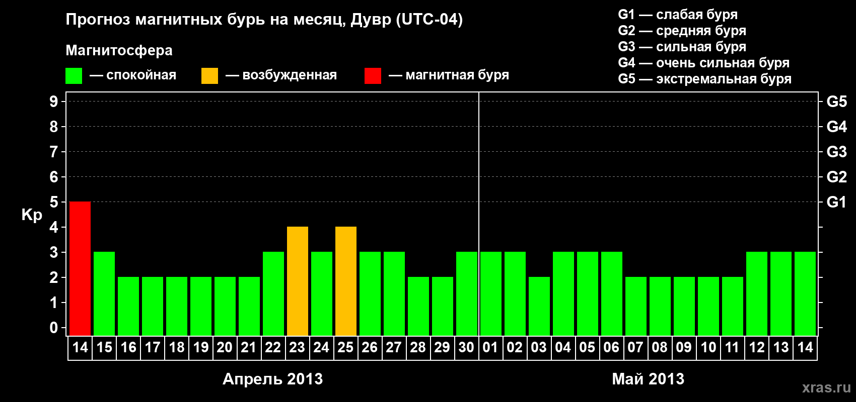 Прогноз максимального суточного геомагнитного индекса Kp на <b>1 месяц</b> (31 день) <b>с 14 апреля по 14 мая 2013 г</b>