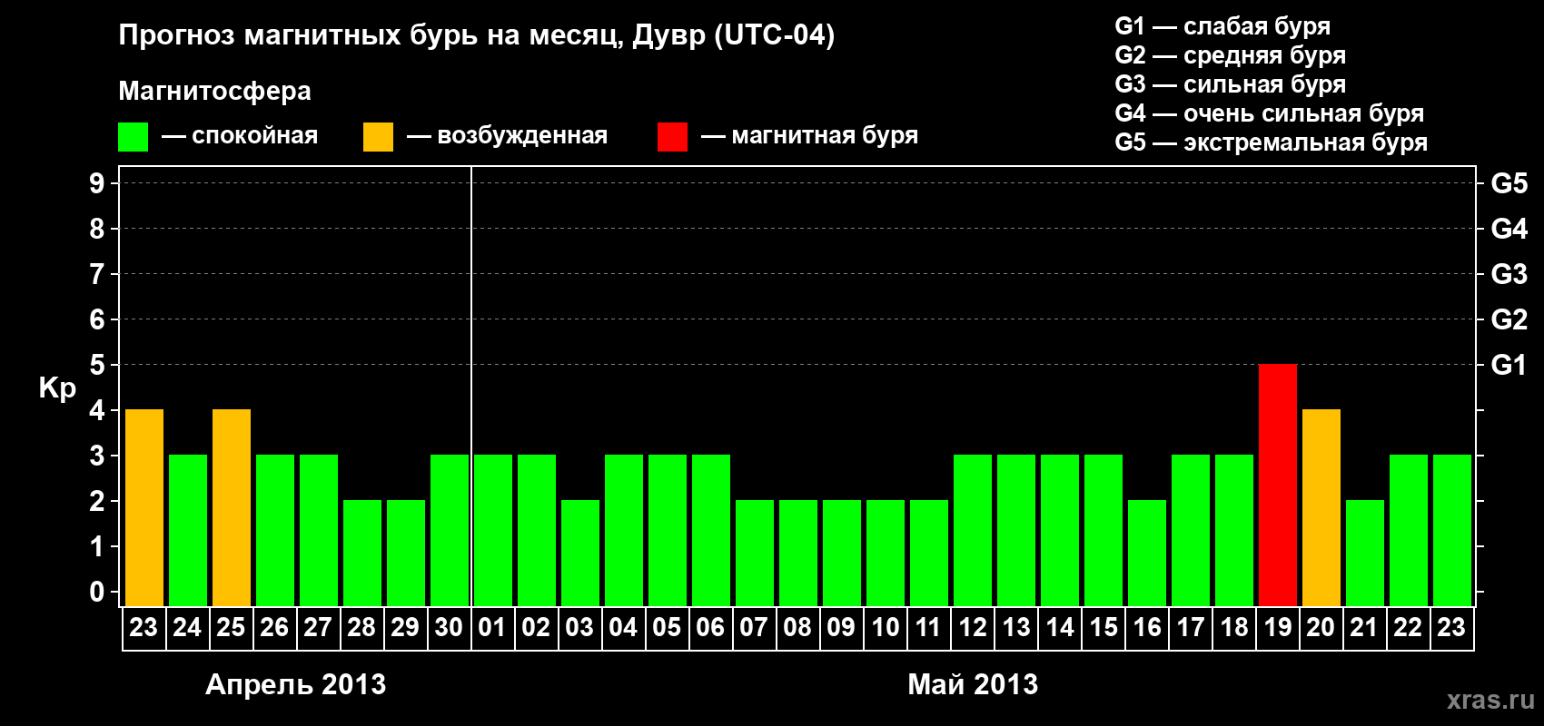 Прогноз максимального суточного геомагнитного индекса Kp на <b>1 месяц</b> (31 день) <b>с 23 апреля по 23 мая 2013 г</b>