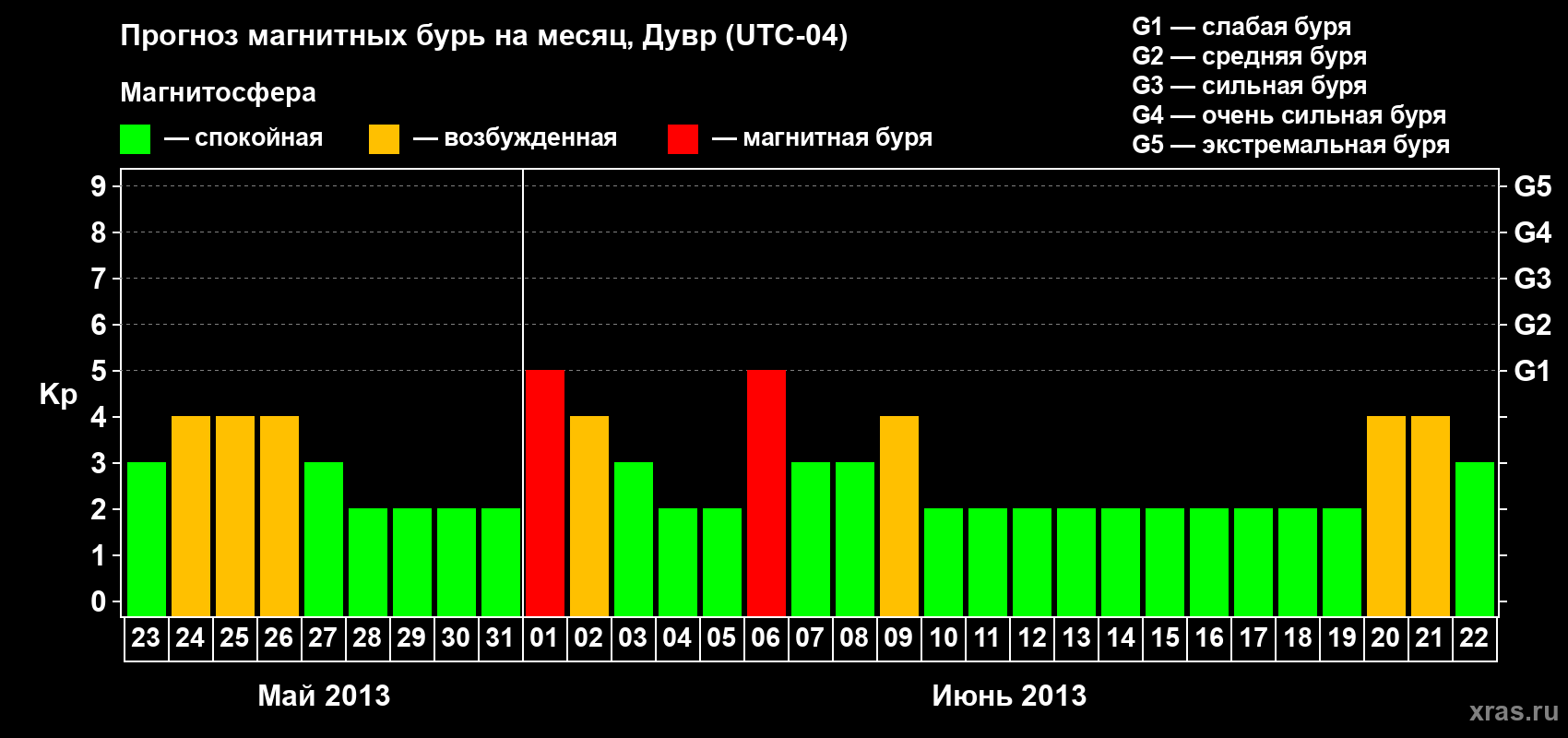 Прогноз максимального суточного геомагнитного индекса Kp на <b>1 месяц</b> (31 день) <b>с 23 мая по 22 июня 2013 г</b>