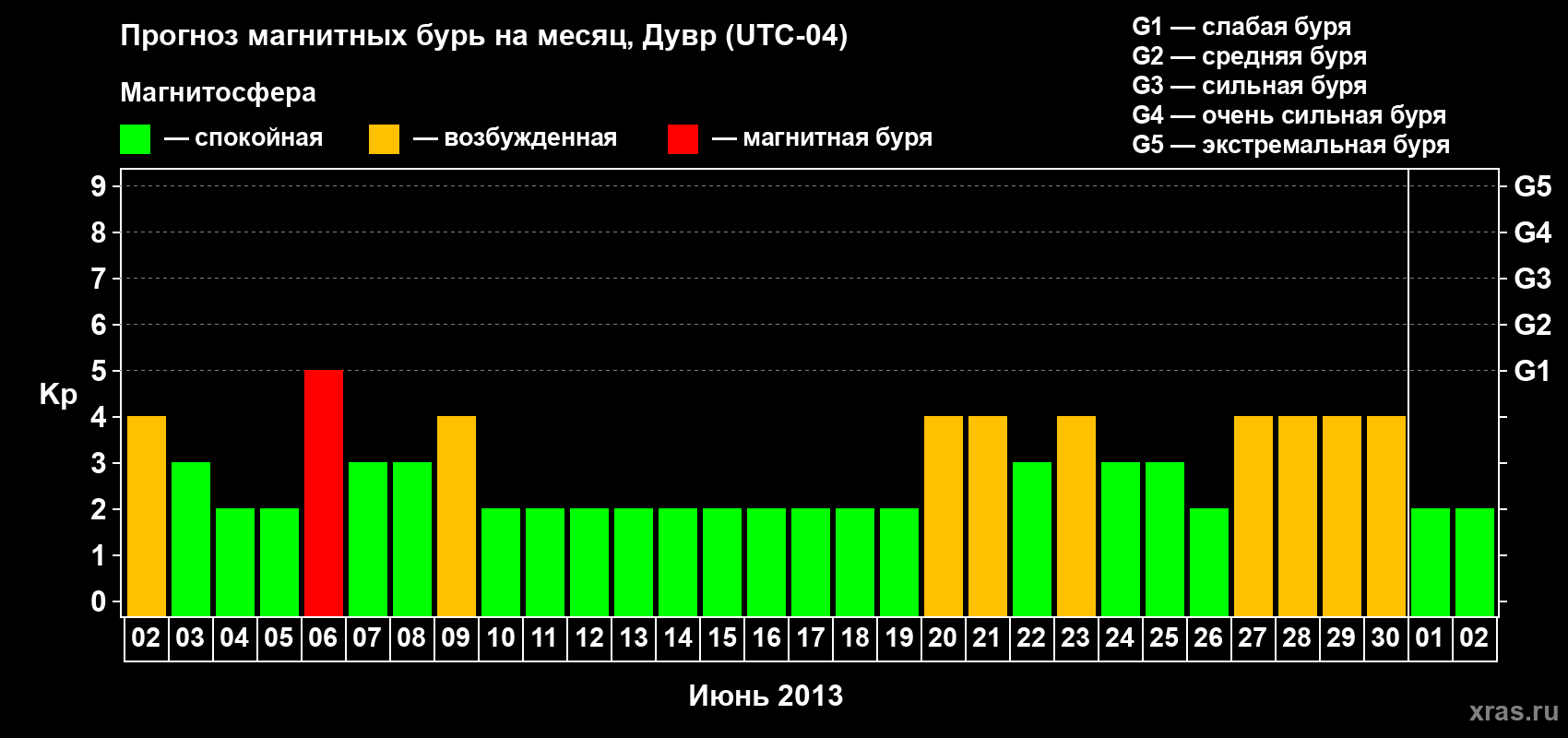 Прогноз максимального суточного геомагнитного индекса Kp на <b>1 месяц</b> (31 день) <b>с 02 июня по 02 июля 2013 г</b>