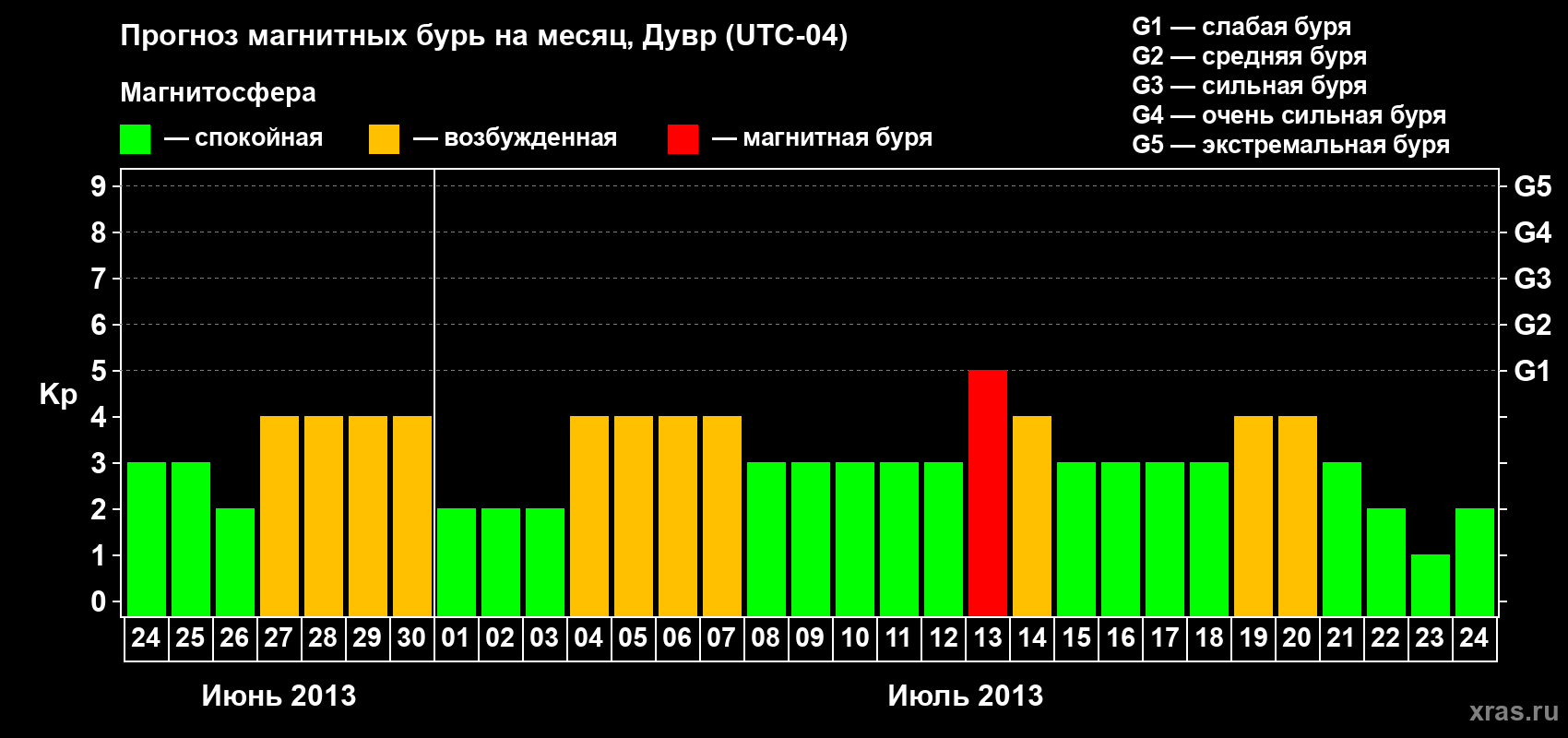 Прогноз максимального суточного геомагнитного индекса Kp на <b>1 месяц</b> (31 день) <b>с 24 июня по 24 июля 2013 г</b>