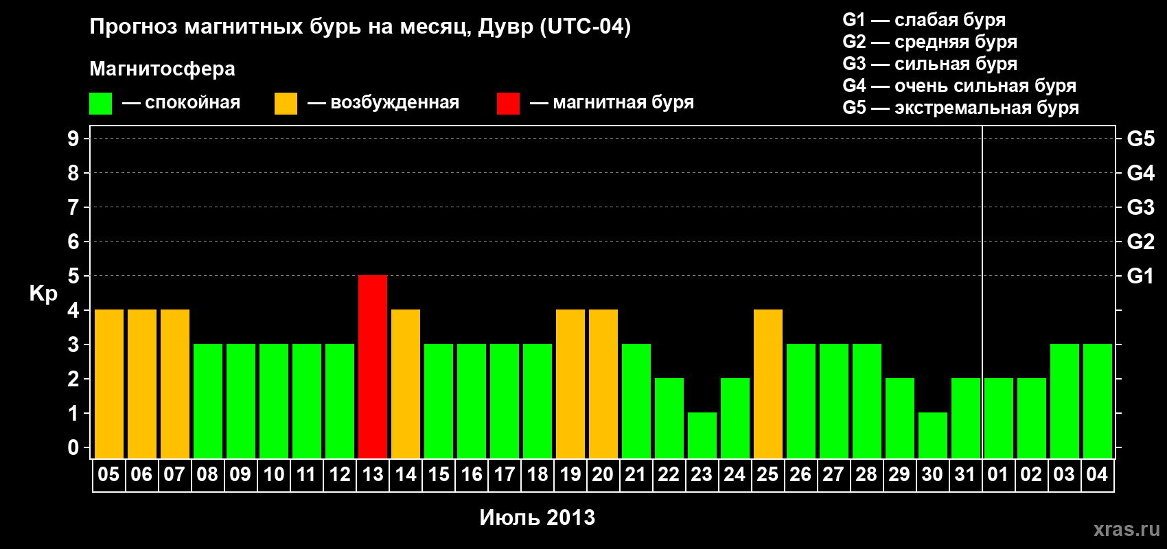 Прогноз максимального суточного геомагнитного индекса Kp на <b>1 месяц</b> (31 день) <b>с 05 июля по 04 августа 2013 г</b>
