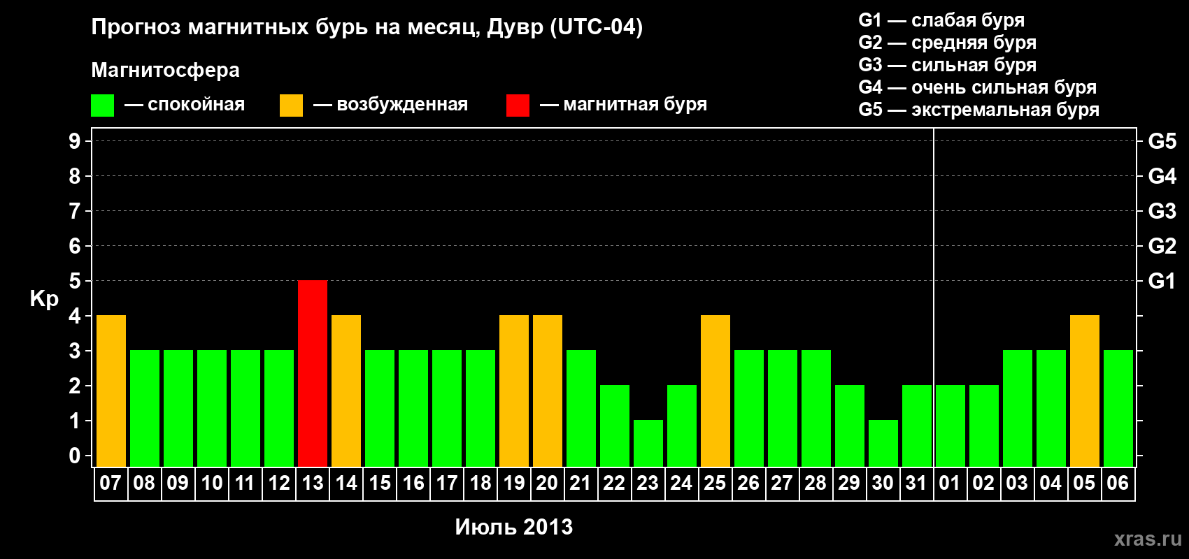 Прогноз максимального суточного геомагнитного индекса Kp на <b>1 месяц</b> (31 день) <b>с 07 июля по 06 августа 2013 г</b>