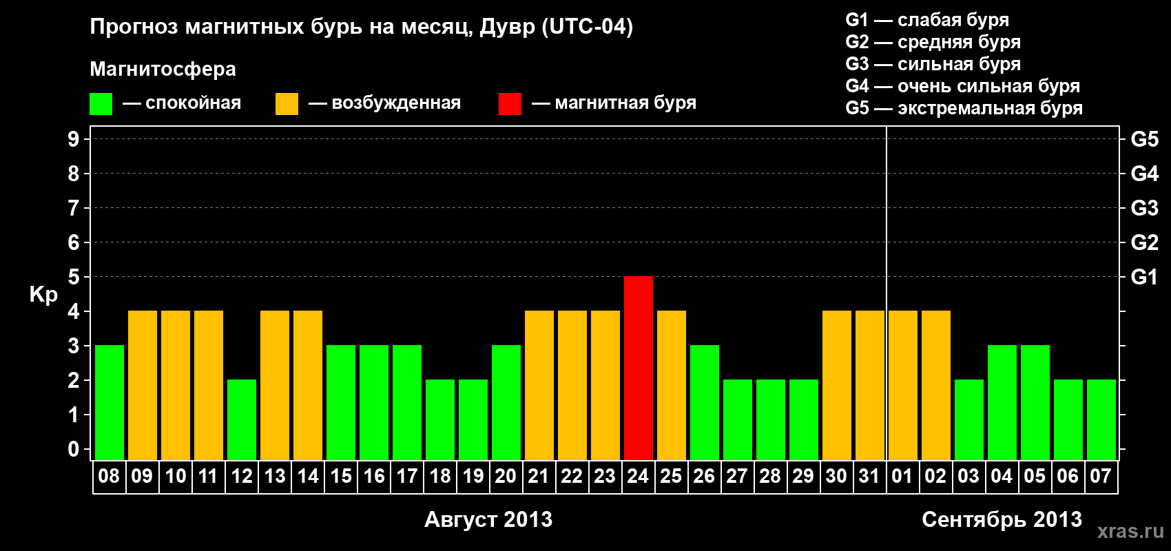 Прогноз максимального суточного геомагнитного индекса Kp на <b>1 месяц</b> (31 день) <b>с 08 августа по 07 сентября 2013 г</b>