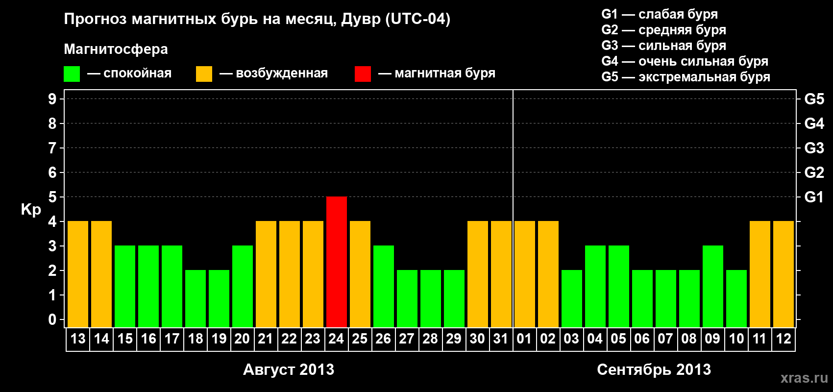 Прогноз максимального суточного геомагнитного индекса Kp на <b>1 месяц</b> (31 день) <b>с 13 августа по 12 сентября 2013 г</b>