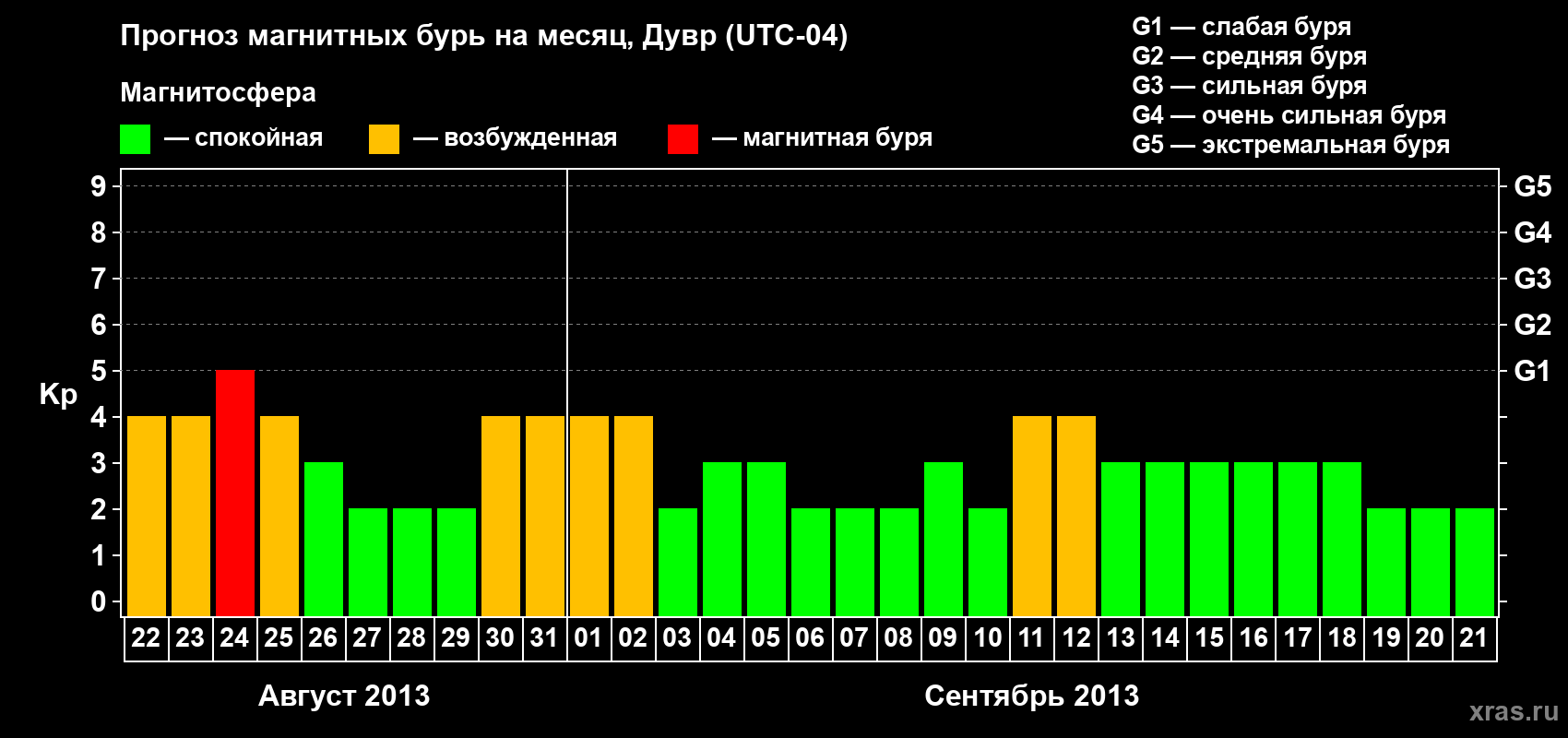 Прогноз максимального суточного геомагнитного индекса Kp на <b>1 месяц</b> (31 день) <b>с 22 августа по 21 сентября 2013 г</b>