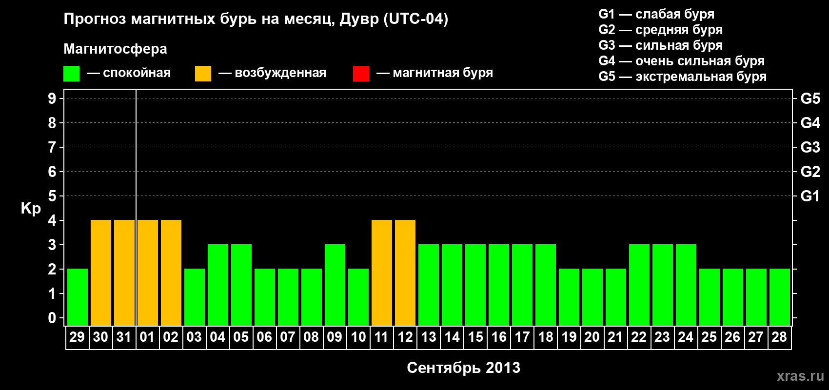 Прогноз максимального суточного геомагнитного индекса Kp на <b>1 месяц</b> (31 день) <b>с 29 августа по 28 сентября 2013 г</b>