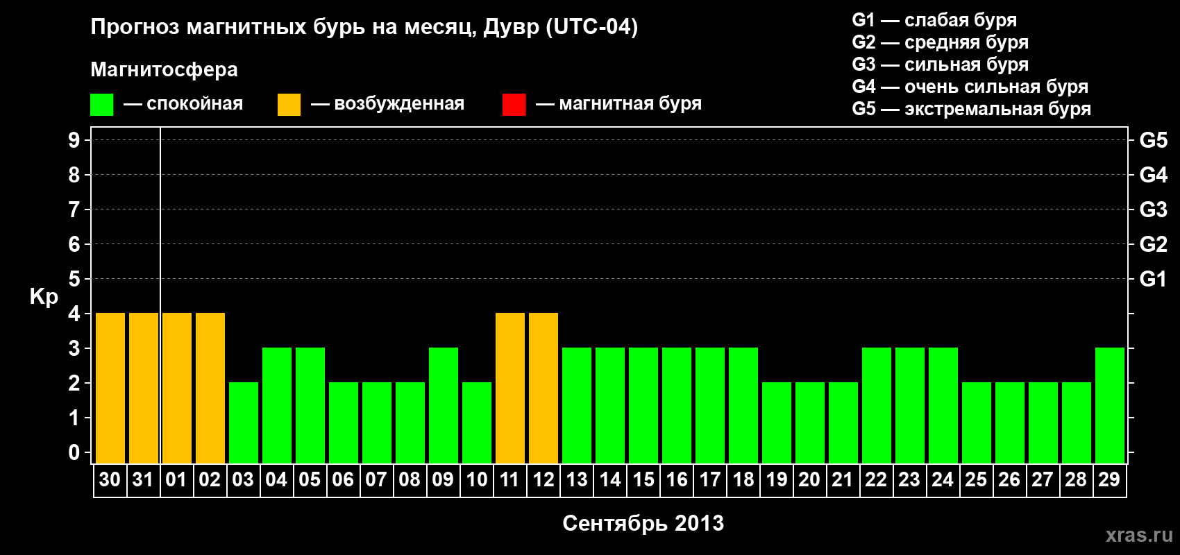 Прогноз максимального суточного геомагнитного индекса Kp на <b>1 месяц</b> (31 день) <b>с 30 августа по 29 сентября 2013 г</b>