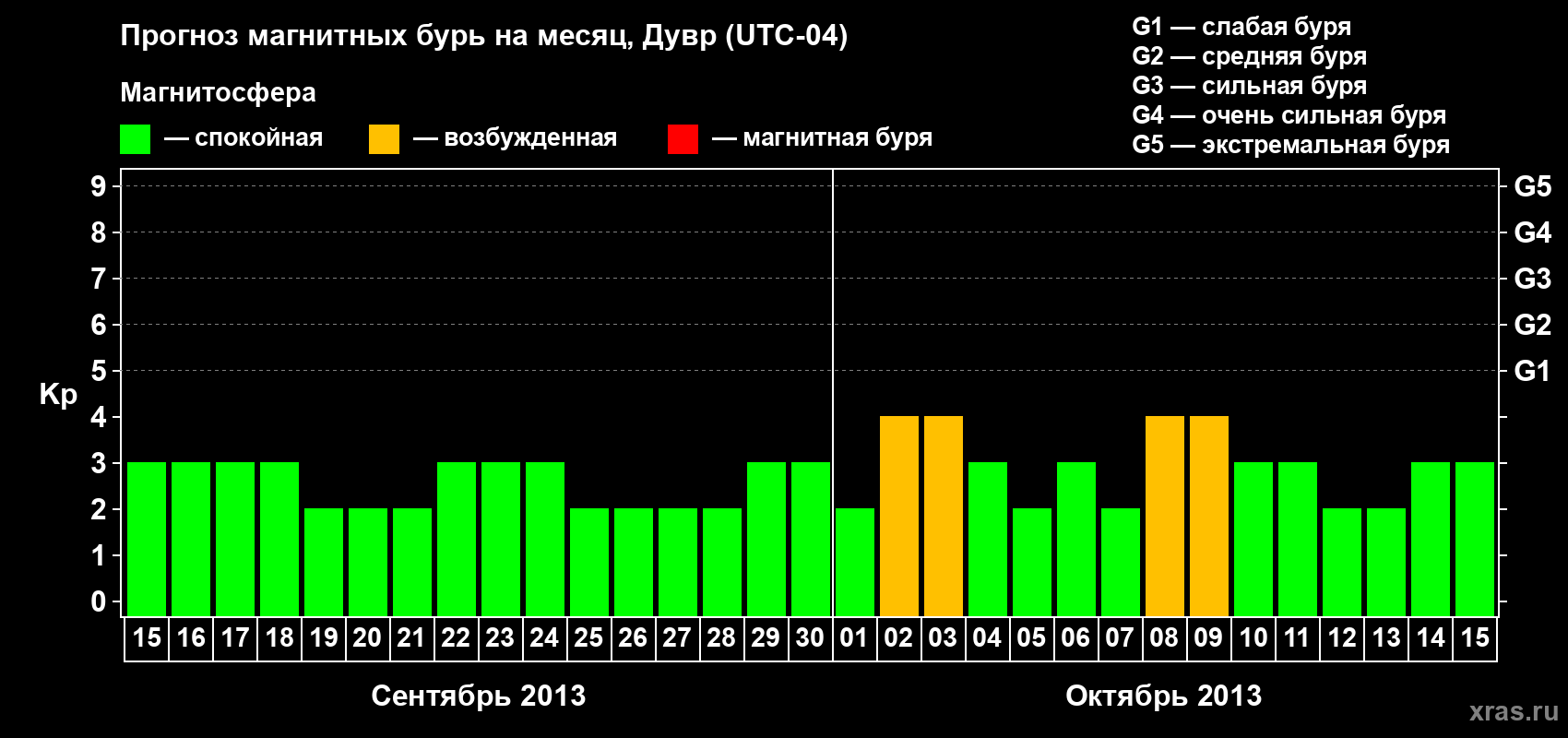 Прогноз максимального суточного геомагнитного индекса Kp на <b>1 месяц</b> (31 день) <b>с 15 сентября по 15 октября 2013 г</b>