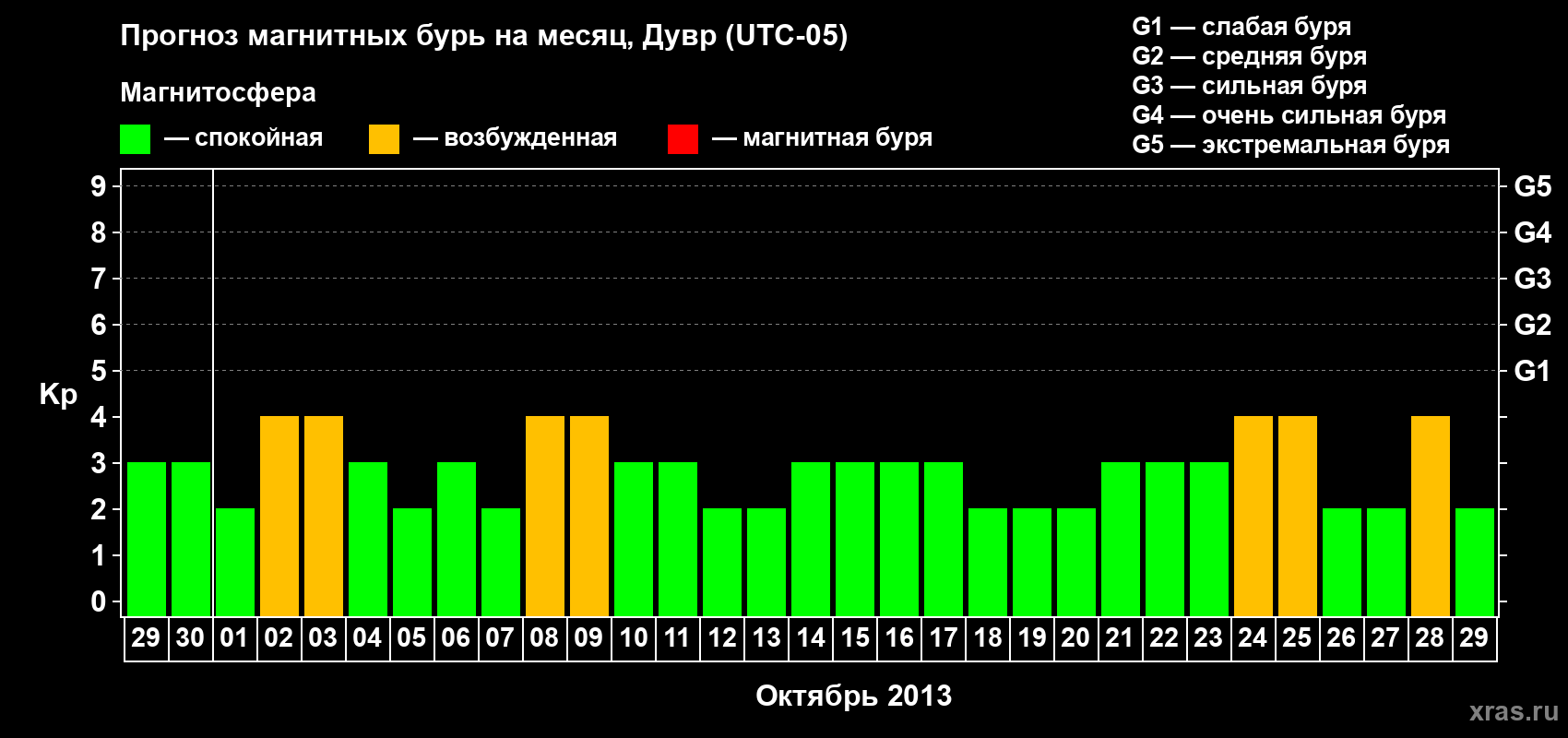 Прогноз максимального суточного геомагнитного индекса Kp на <b>1 месяц</b> (31 день) <b>с 29 сентября по 29 октября 2013 г</b>