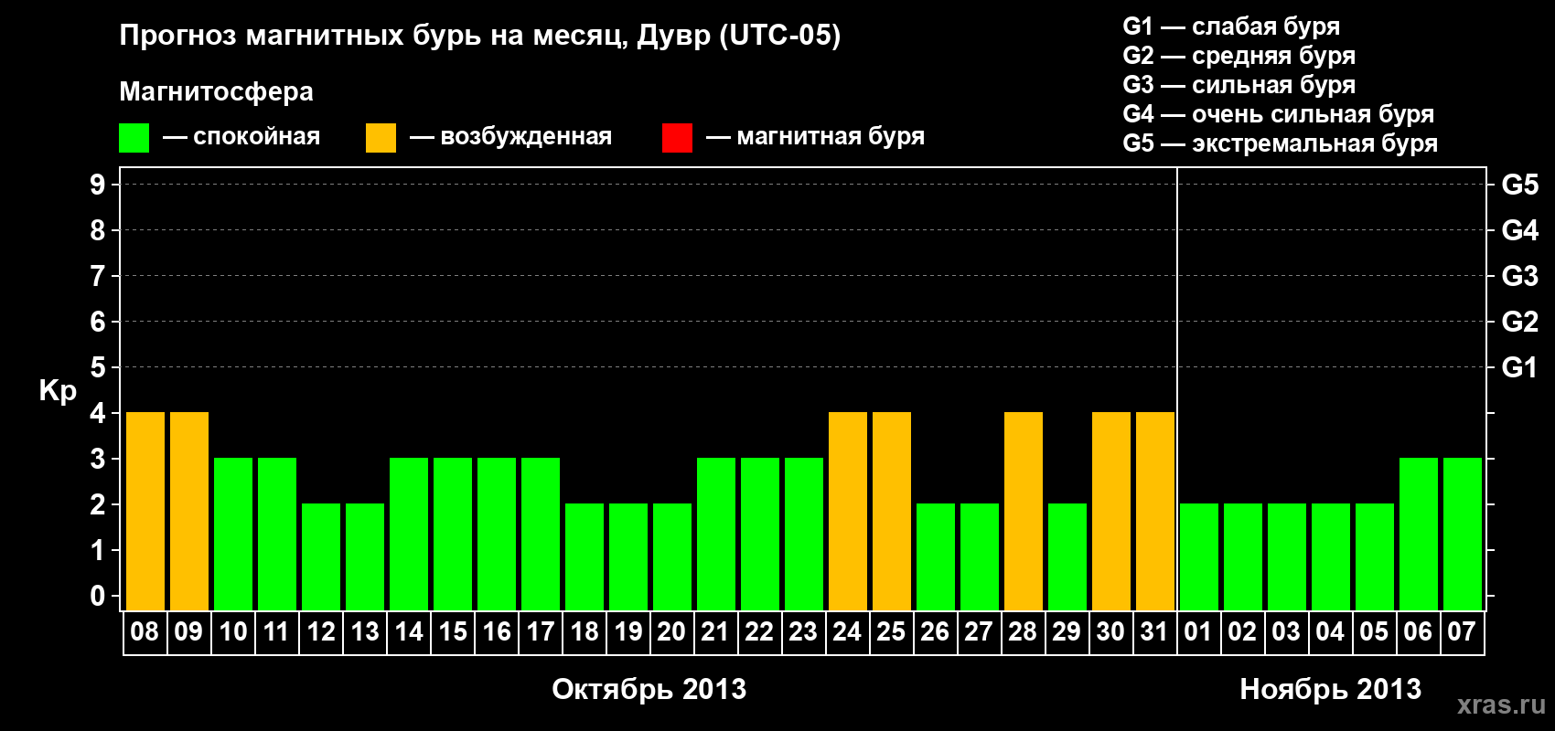 Прогноз максимального суточного геомагнитного индекса Kp на <b>1 месяц</b> (31 день) <b>с 08 октября по 07 ноября 2013 г</b>