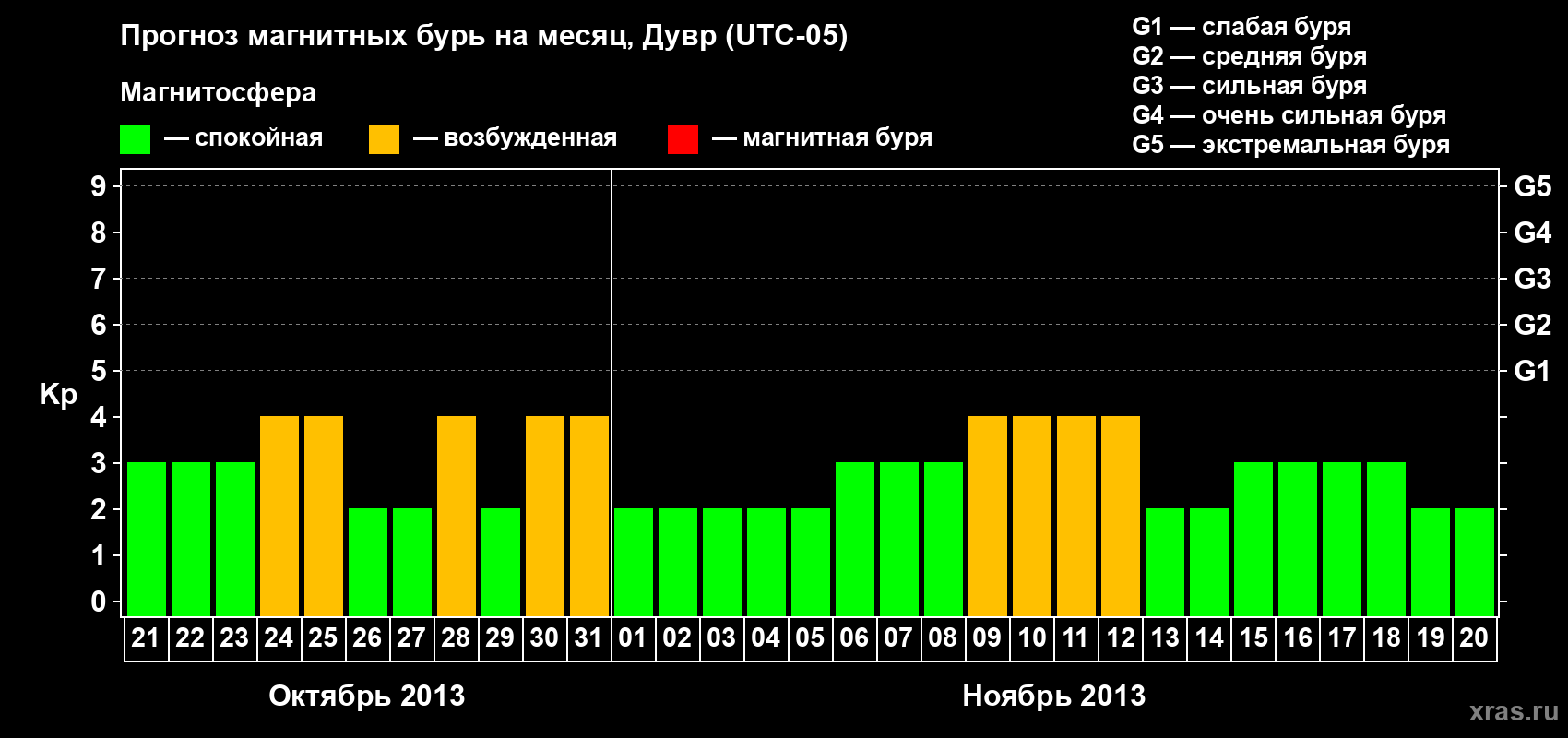 Прогноз максимального суточного геомагнитного индекса Kp на <b>1 месяц</b> (31 день) <b>с 21 октября по 20 ноября 2013 г</b>