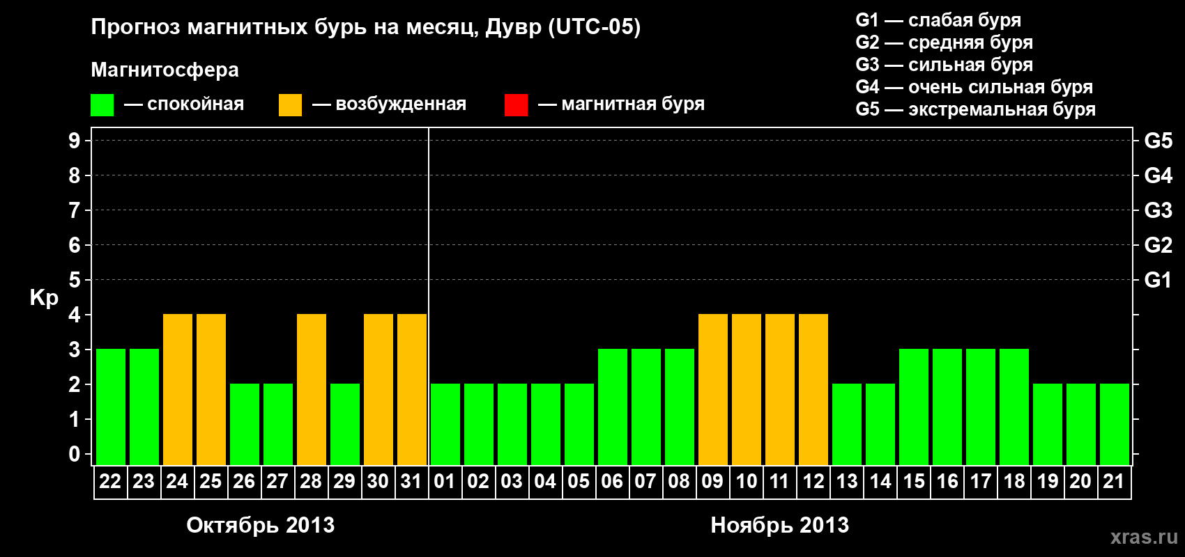 Прогноз максимального суточного геомагнитного индекса Kp на <b>1 месяц</b> (31 день) <b>с 22 октября по 21 ноября 2013 г</b>
