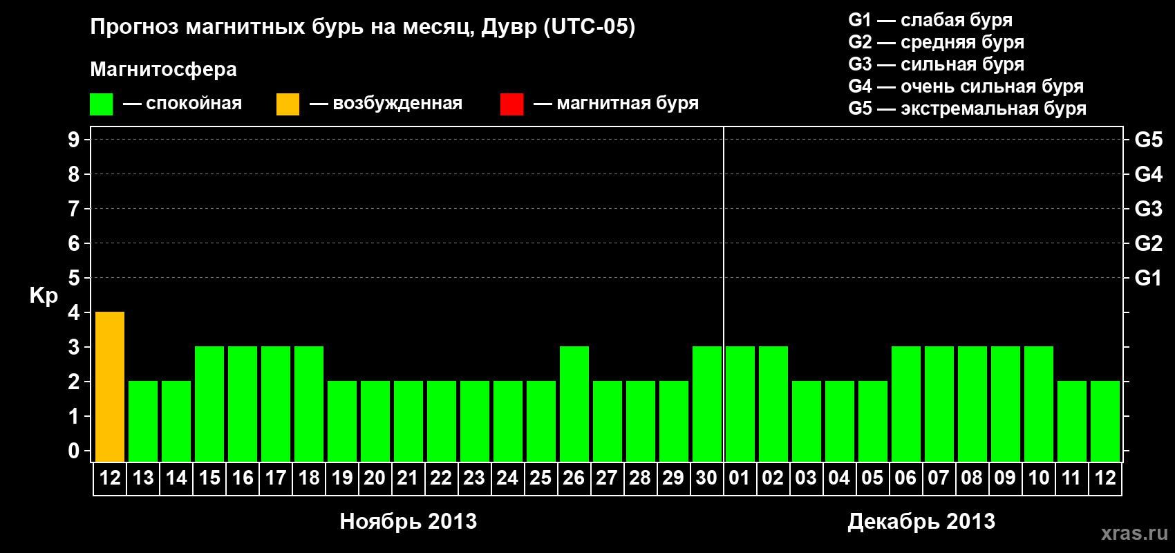 Прогноз максимального суточного геомагнитного индекса Kp на <b>1 месяц</b> (31 день) <b>с 12 ноября по 12 декабря 2013 г</b>