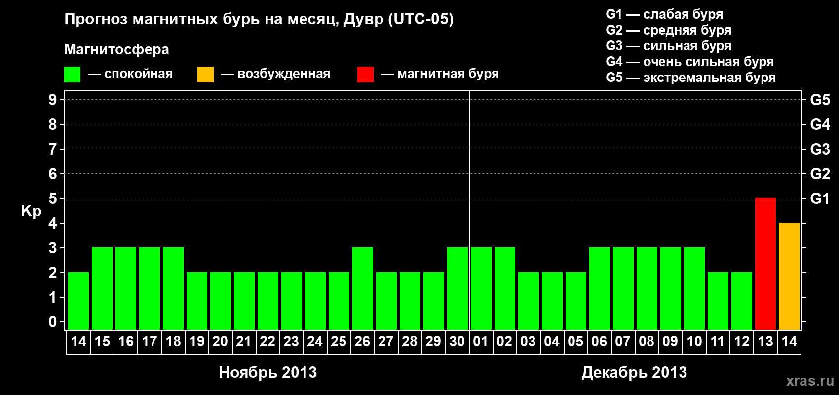 Прогноз максимального суточного геомагнитного индекса Kp на <b>1 месяц</b> (31 день) <b>с 14 ноября по 14 декабря 2013 г</b>
