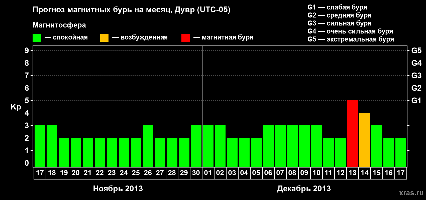 Прогноз максимального суточного геомагнитного индекса Kp на <b>1 месяц</b> (31 день) <b>с 17 ноября по 17 декабря 2013 г</b>