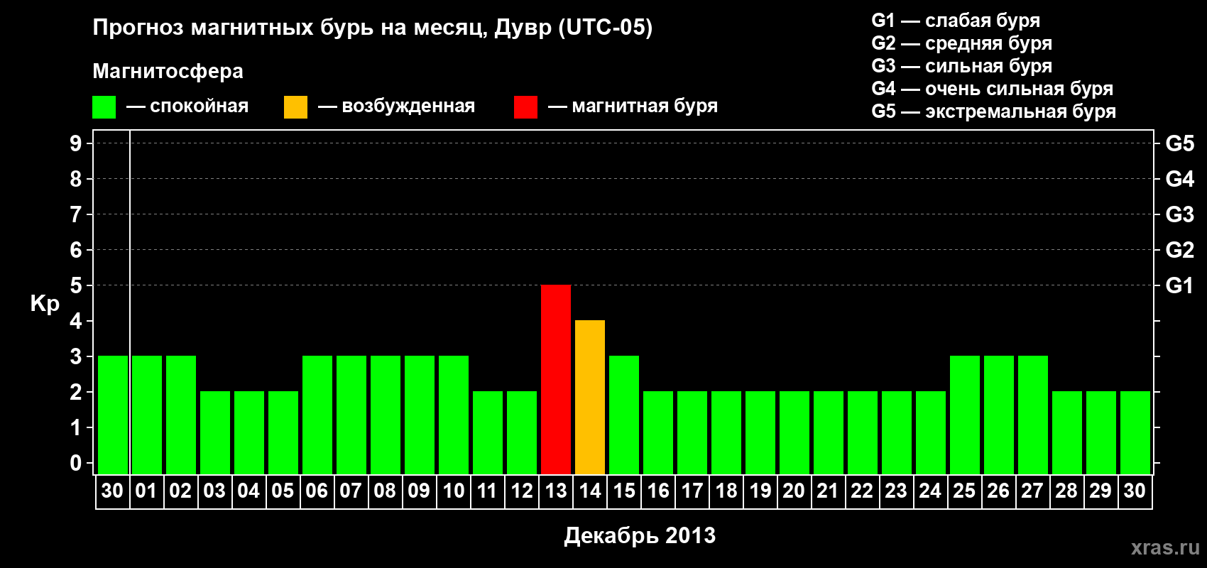 Прогноз максимального суточного геомагнитного индекса Kp на <b>1 месяц</b> (31 день) <b>с 30 ноября по 30 декабря 2013 г</b>