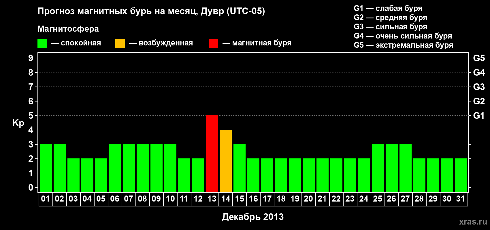 Прогноз максимального суточного геомагнитного индекса Kp на <b>1 месяц</b> (31 день) <b>с 01 декабря по 31 декабря 2013 г</b>