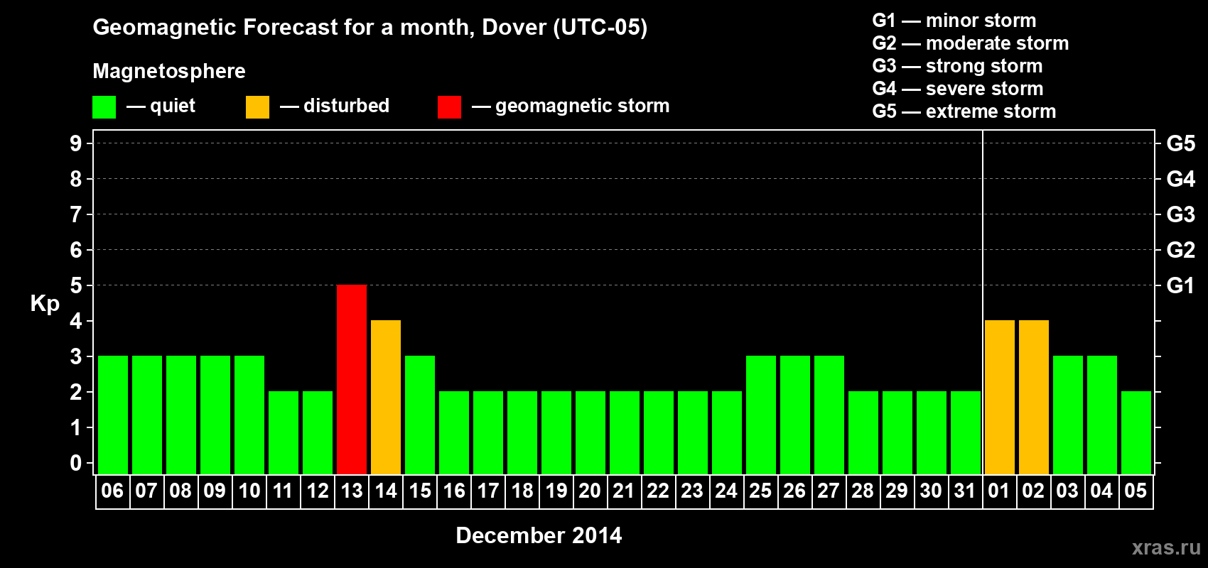 Forecast of the daily maximal value of geomagnetic index Kp for <b>1 month</b> (31 days) <b>from Dec 06, 2013 to Jan 05, 2014</b>