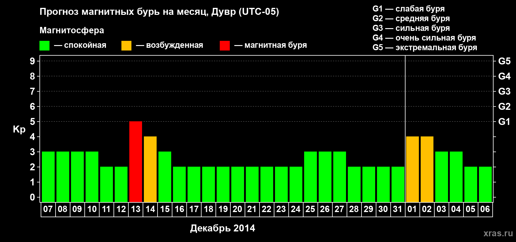 Прогноз максимального суточного геомагнитного индекса Kp на <b>1 месяц</b> (31 день) <b>с 07 декабря 2013 г по 06 января 2014 г</b>
