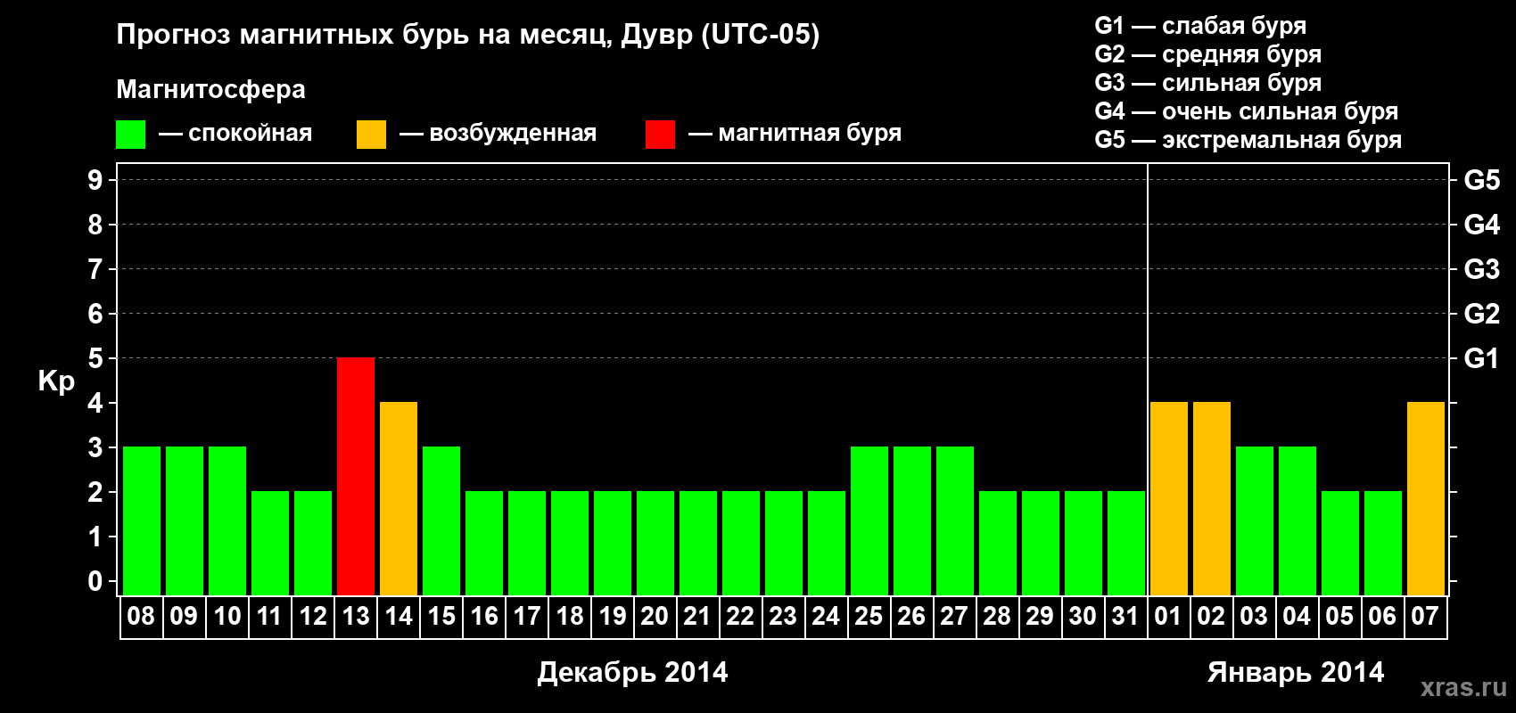 Прогноз максимального суточного геомагнитного индекса Kp на <b>1 месяц</b> (31 день) <b>с 08 декабря 2013 г по 07 января 2014 г</b>
