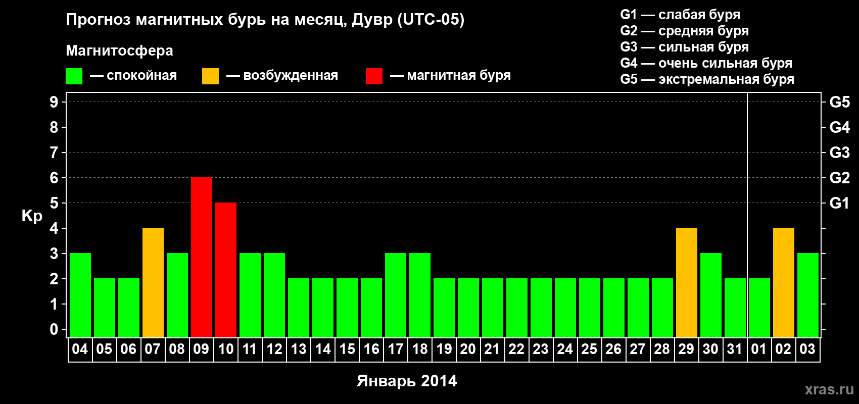 Прогноз максимального суточного геомагнитного индекса Kp на <b>1 месяц</b> (31 день) <b>с 04 января по 03 февраля 2014 г</b>