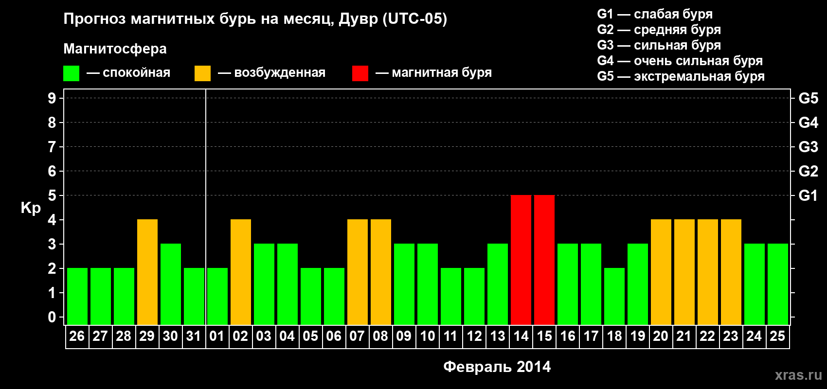 Прогноз максимального суточного геомагнитного индекса Kp на <b>1 месяц</b> (31 день) <b>с 26 января по 25 февраля 2014 г</b>