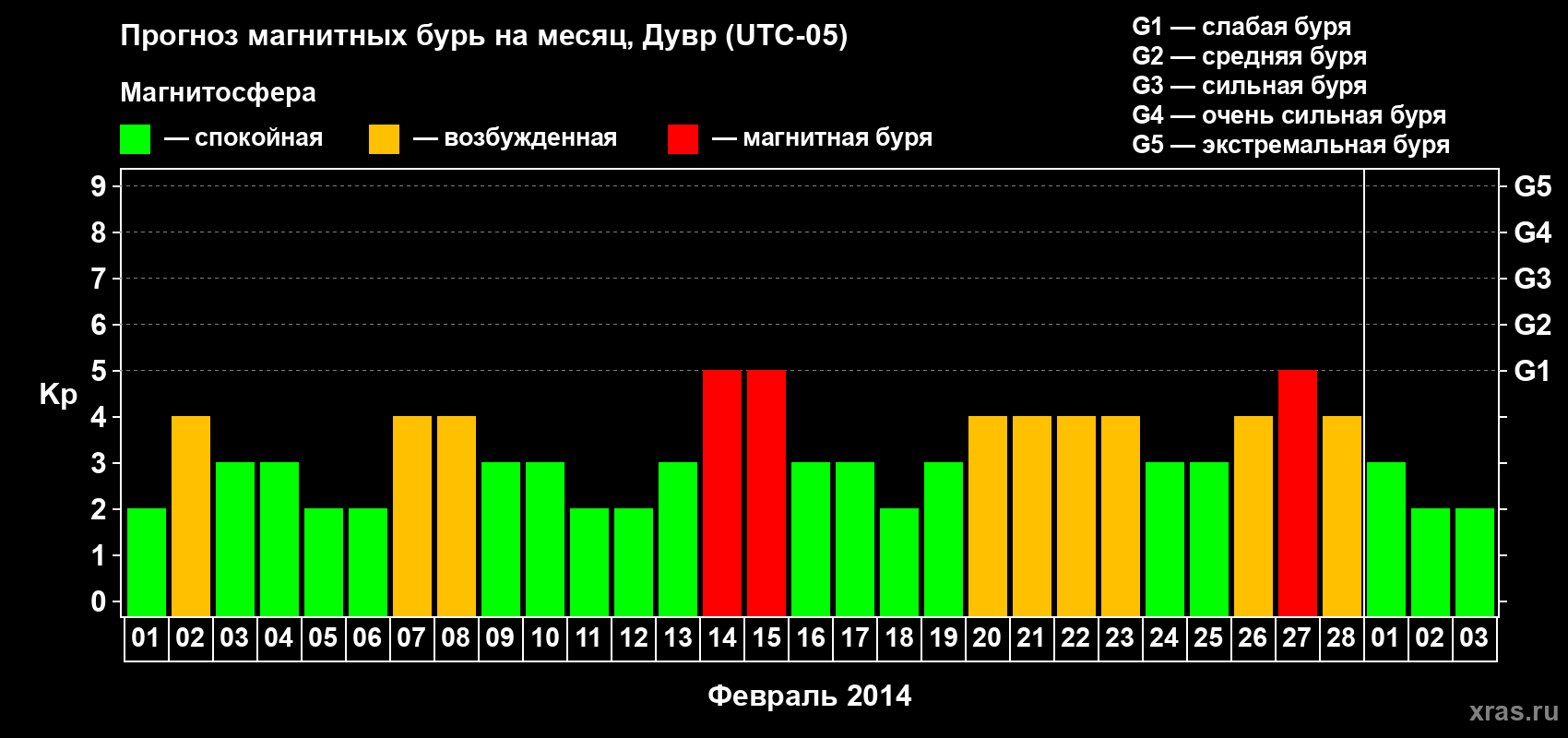Прогноз максимального суточного геомагнитного индекса Kp на <b>1 месяц</b> (31 день) <b>с 01 февраля по 03 марта 2014 г</b>