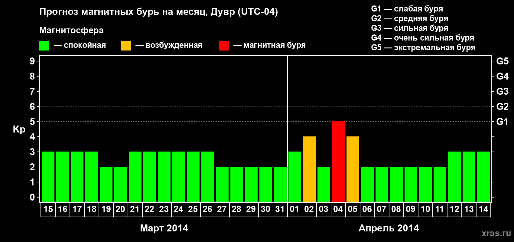 Прогноз максимального суточного геомагнитного индекса Kp на <b>1 месяц</b> (31 день) <b>с 15 марта по 14 апреля 2014 г</b>