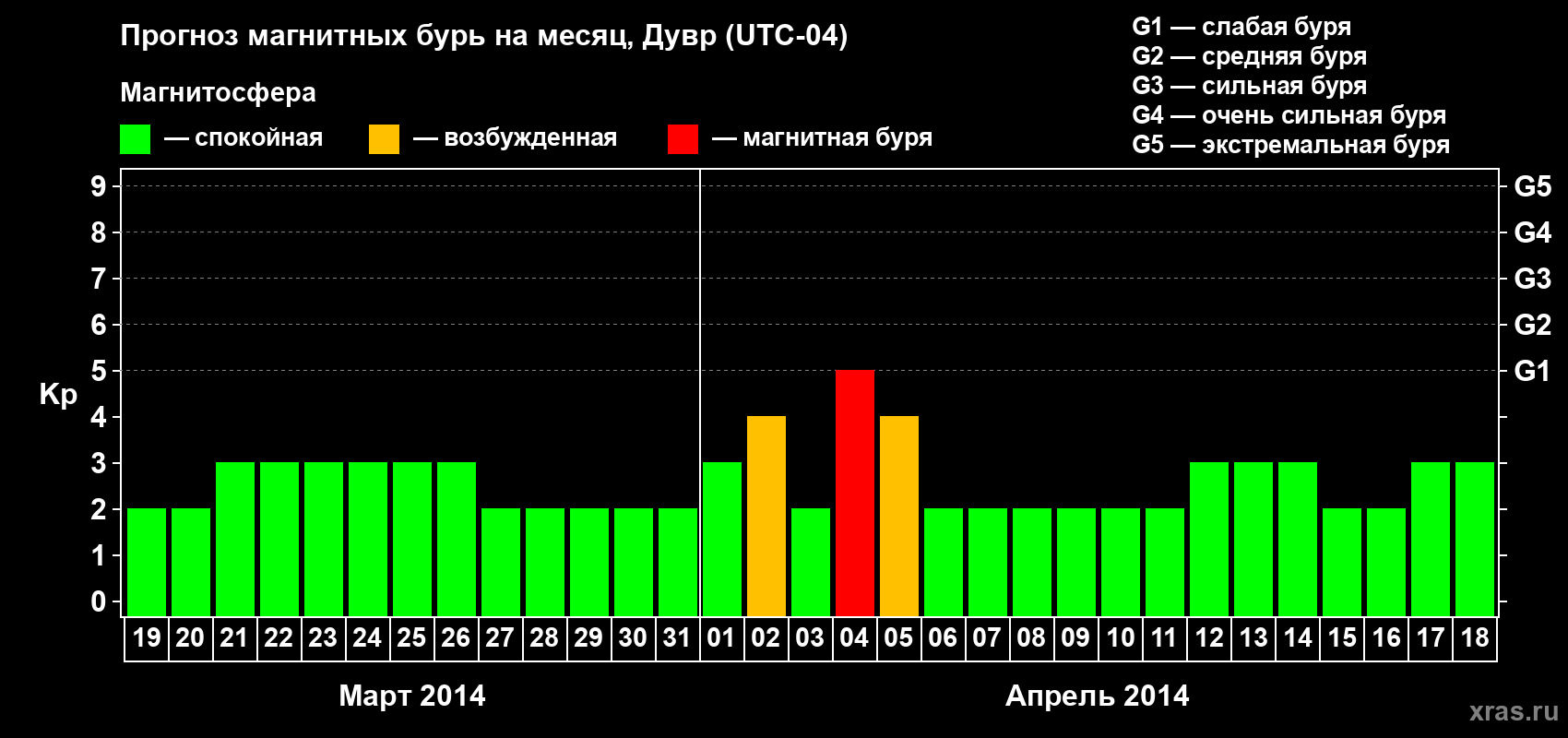 Прогноз максимального суточного геомагнитного индекса Kp на <b>1 месяц</b> (31 день) <b>с 19 марта по 18 апреля 2014 г</b>