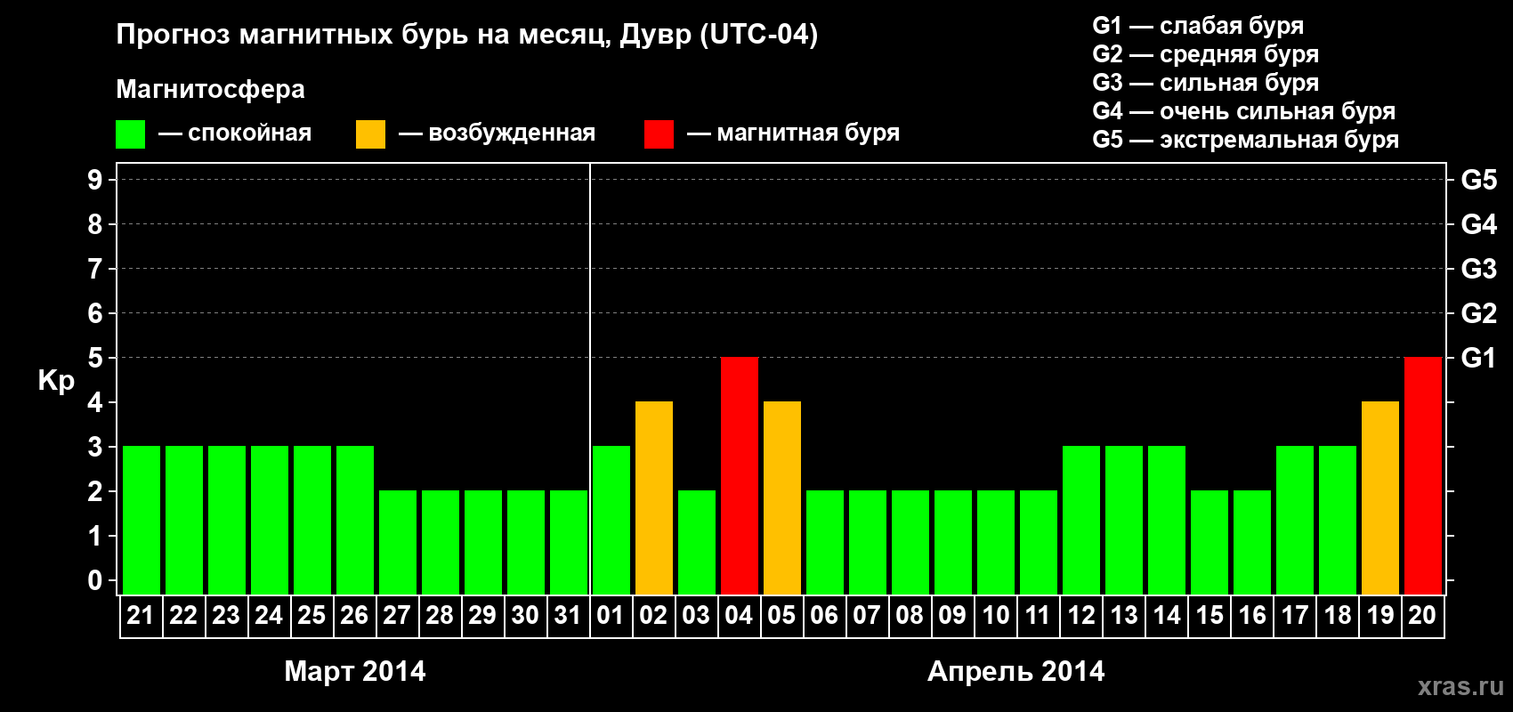 Прогноз максимального суточного геомагнитного индекса Kp на <b>1 месяц</b> (31 день) <b>с 21 марта по 20 апреля 2014 г</b>