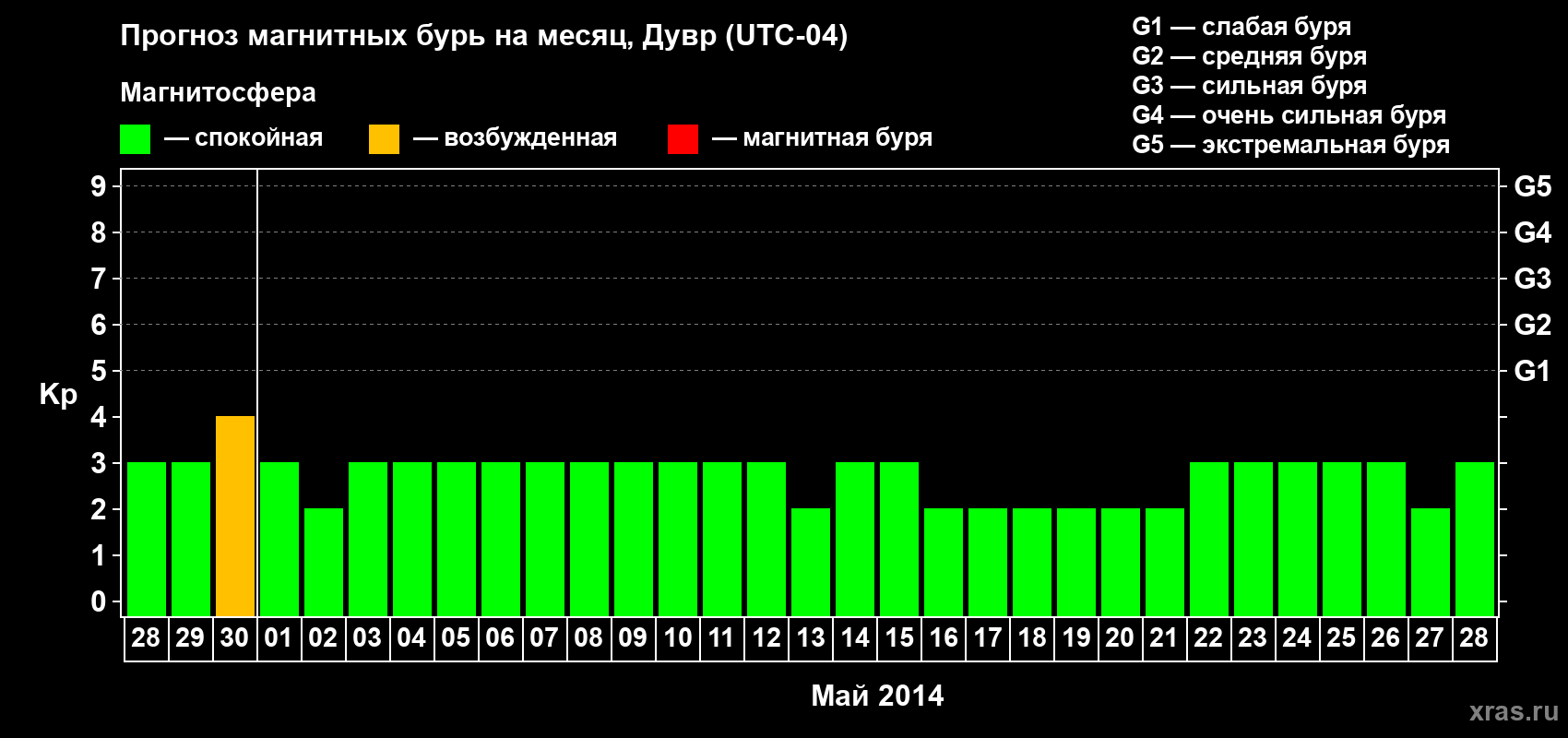 Прогноз максимального суточного геомагнитного индекса Kp на <b>1 месяц</b> (31 день) <b>с 28 апреля по 28 мая 2014 г</b>