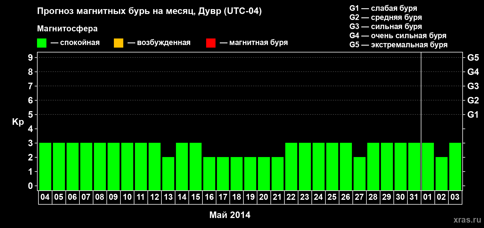 Прогноз максимального суточного геомагнитного индекса Kp на <b>1 месяц</b> (31 день) <b>с 04 мая по 03 июня 2014 г</b>